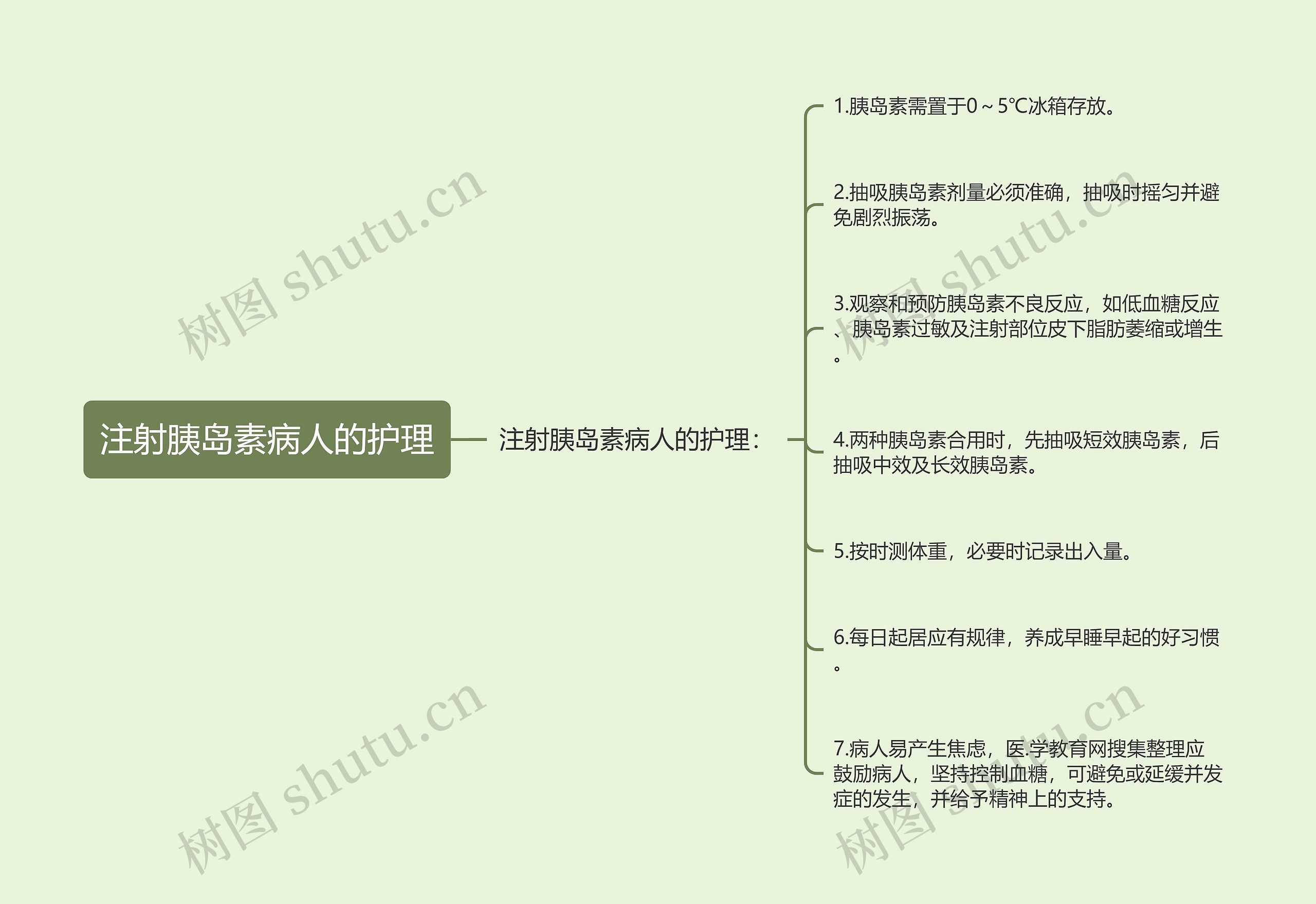 注射胰岛素病人的护理思维导图