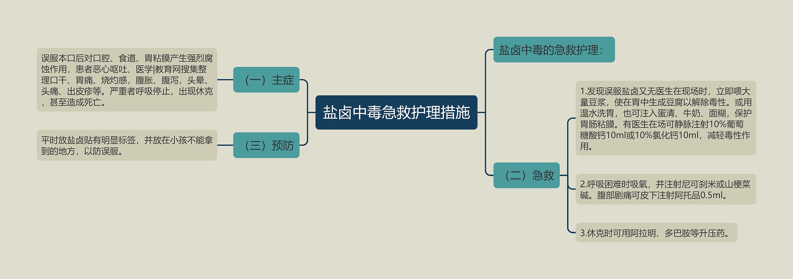 盐卤中毒急救护理措施思维导图