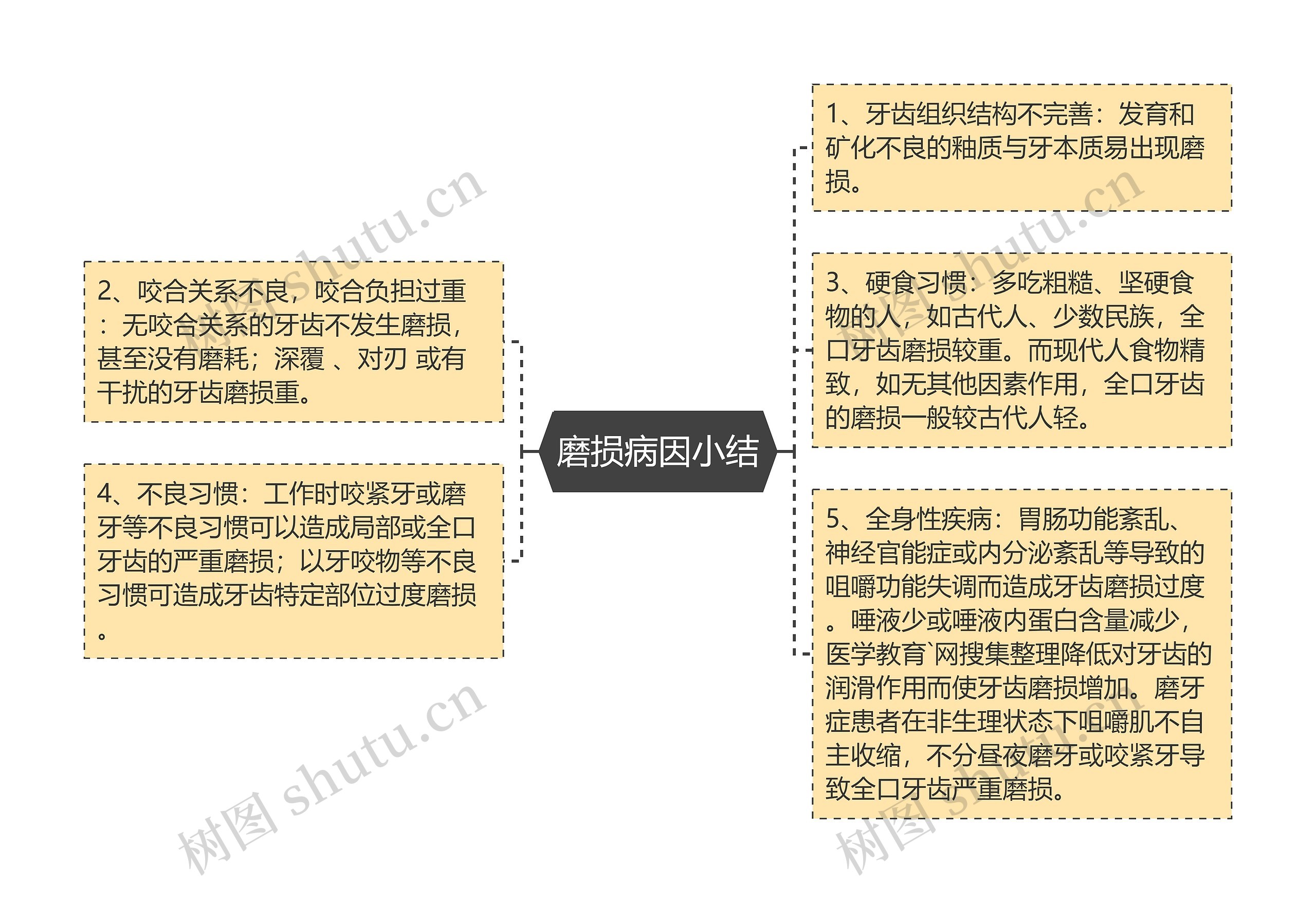 磨损病因小结思维导图