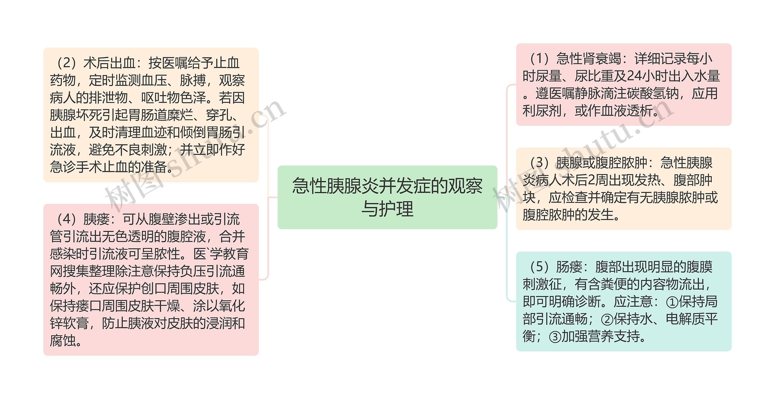 急性胰腺炎并发症的观察与护理