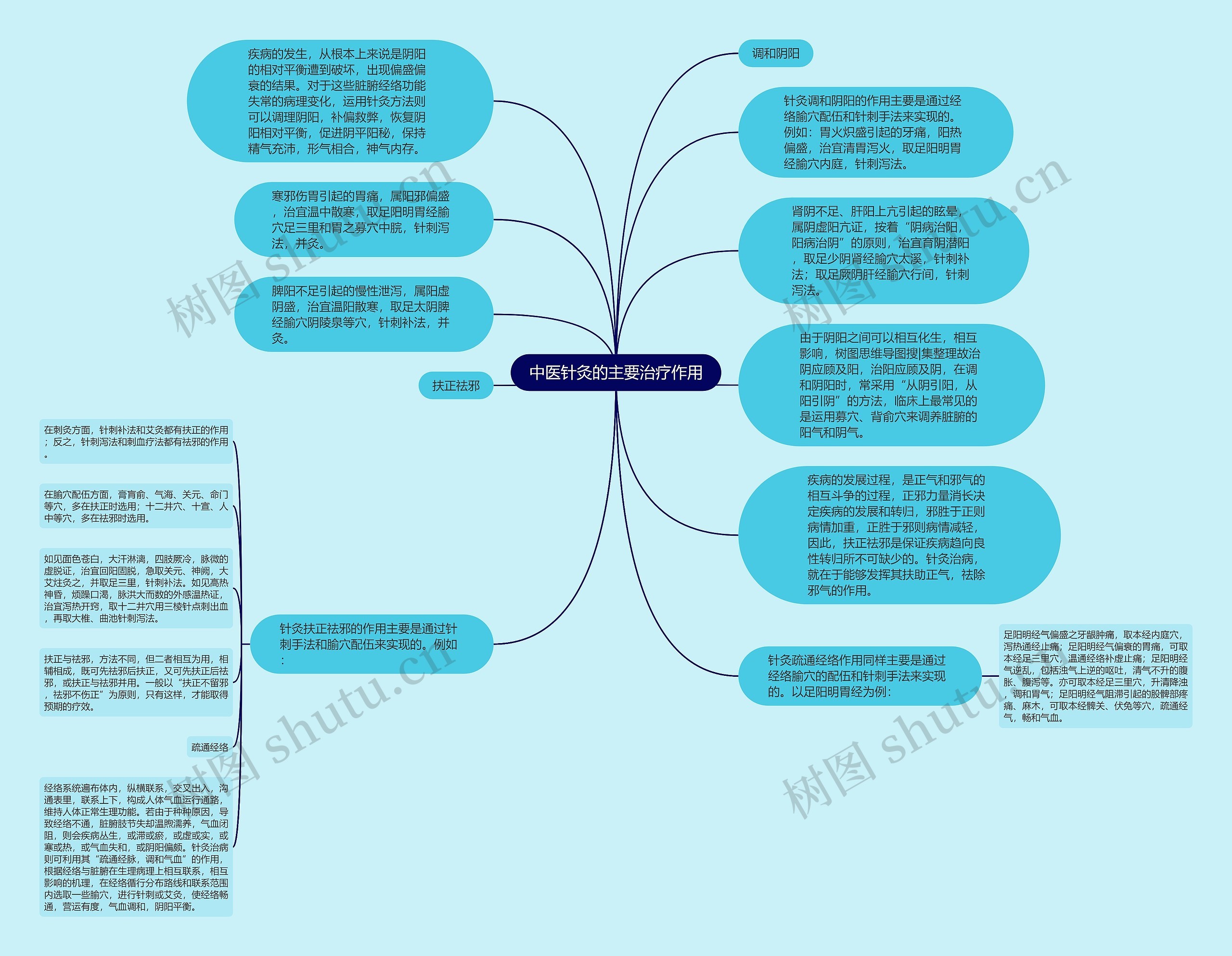 中医针灸的主要治疗作用