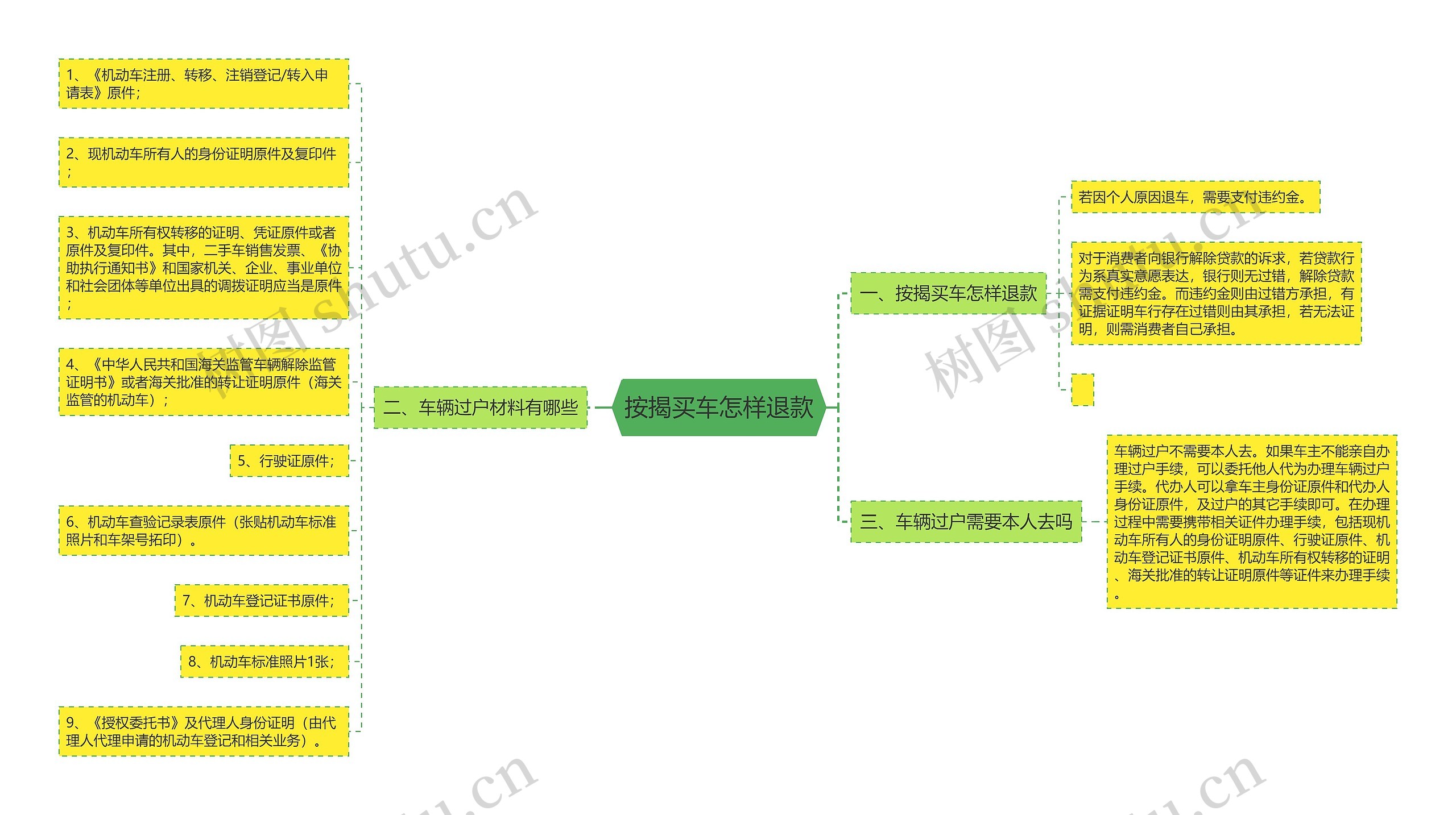 按揭买车怎样退款思维导图
