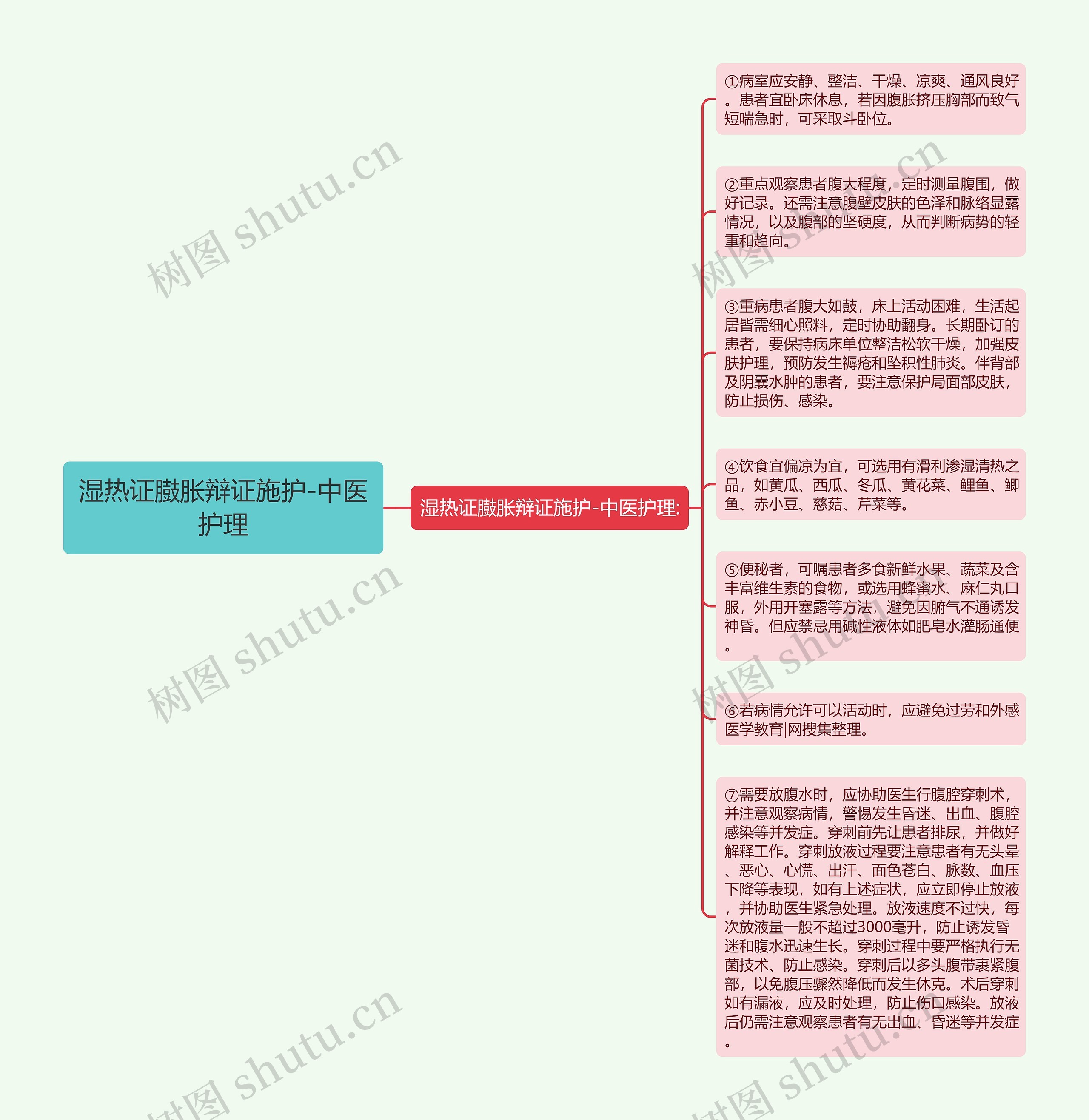湿热证臌胀辩证施护-中医护理