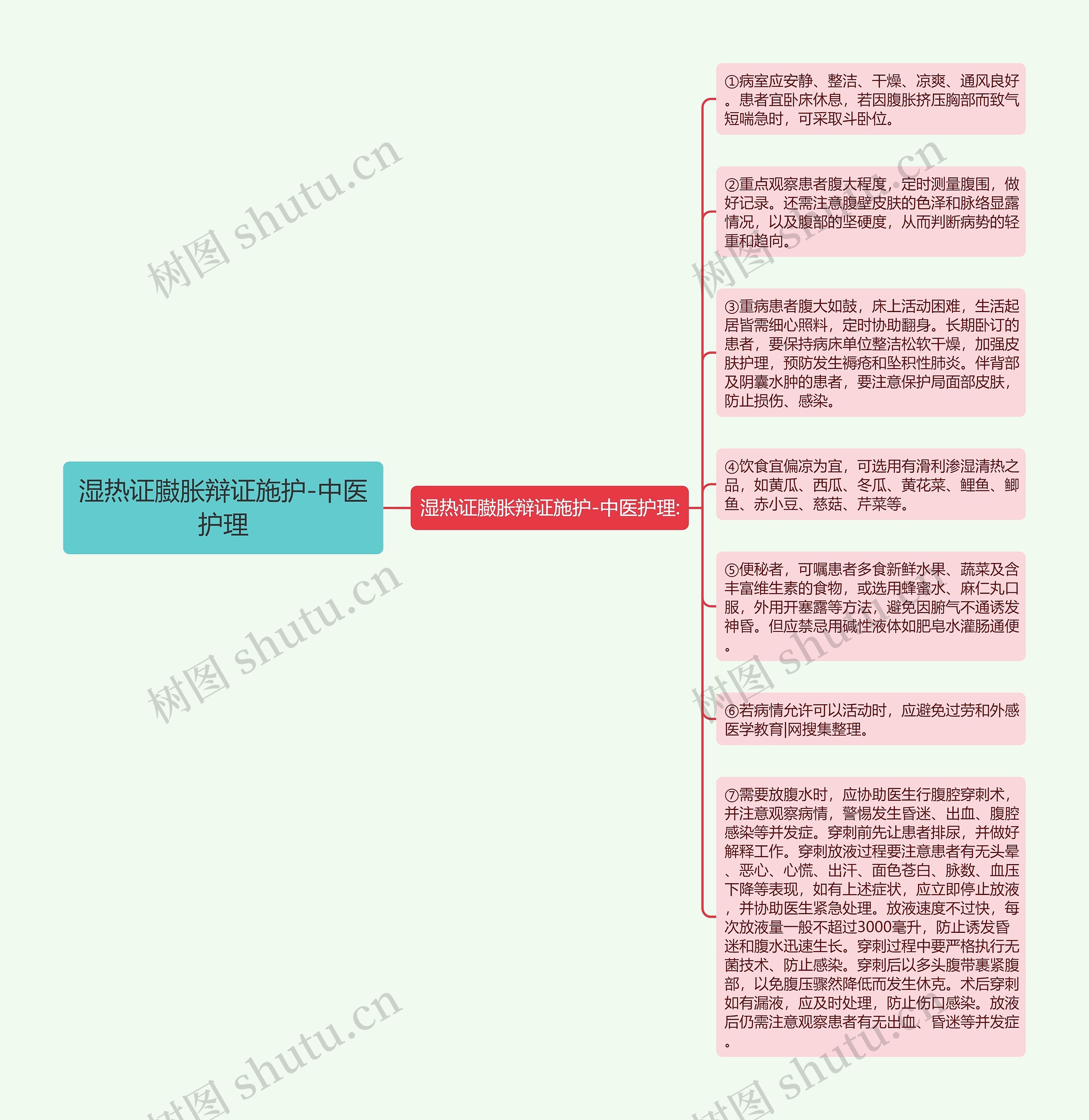 湿热证臌胀辩证施护-中医护理思维导图