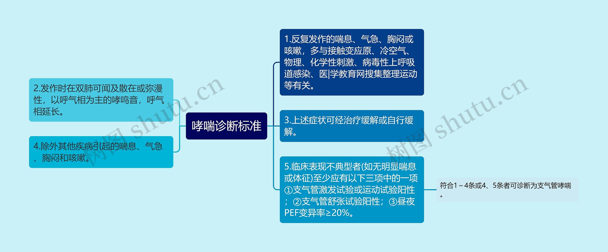 哮喘诊断标准思维导图