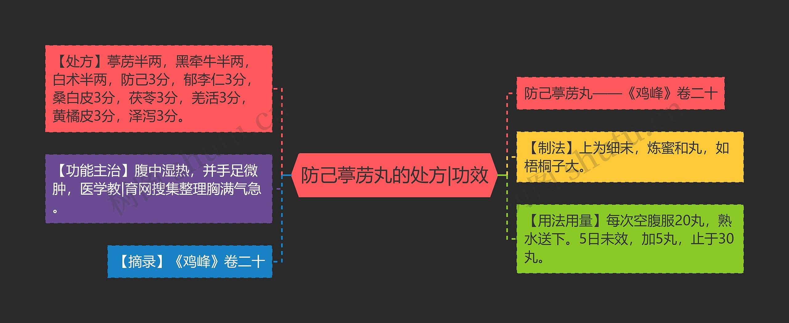 防己葶苈丸的处方|功效思维导图