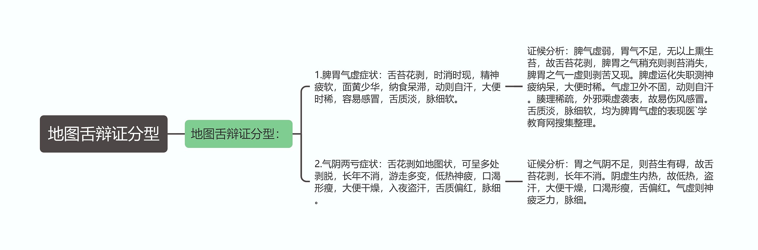 地图舌辩证分型思维导图