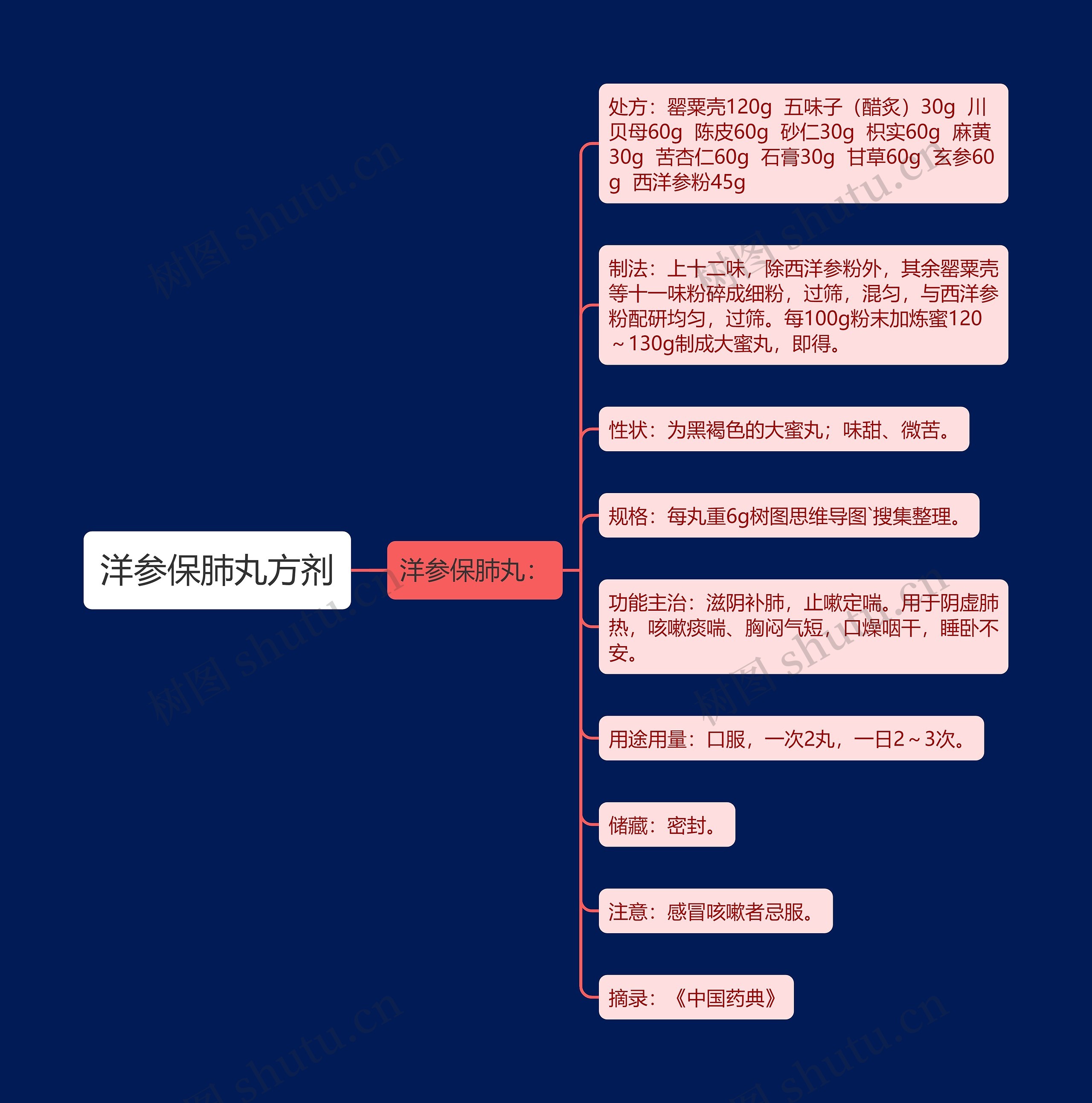 洋参保肺丸方剂 洋参保肺丸方剂