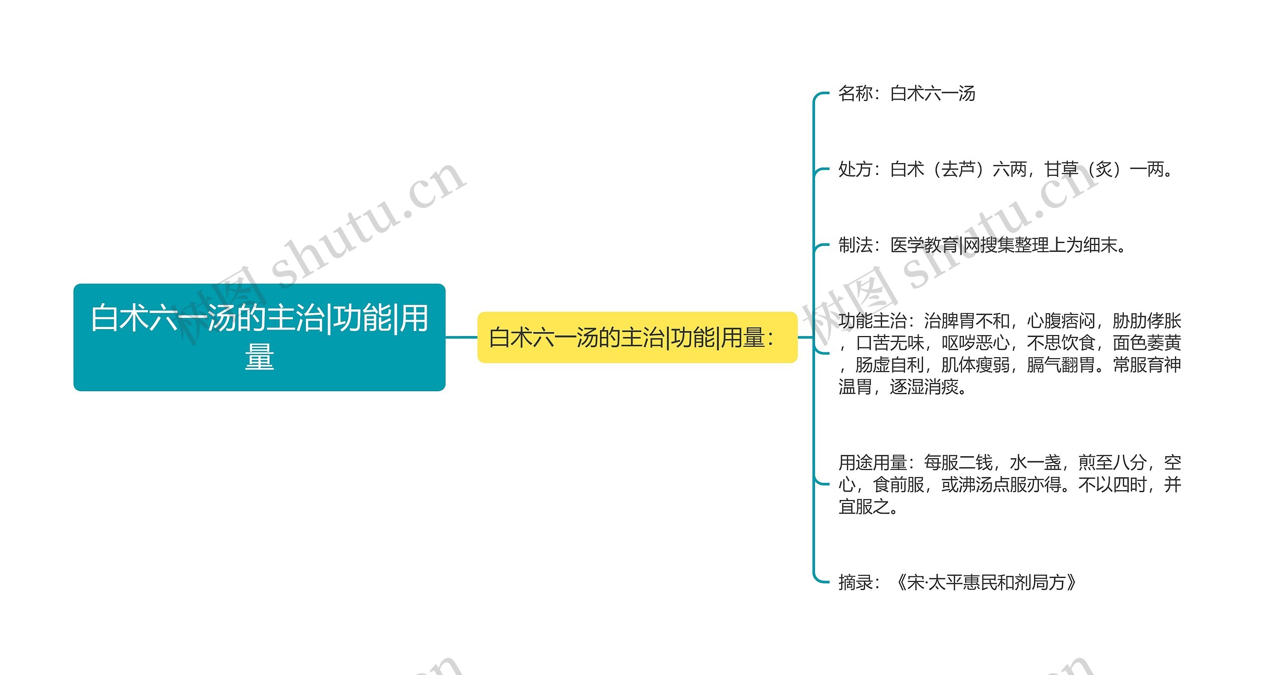 白术六一汤的主治|功能|用量思维导图