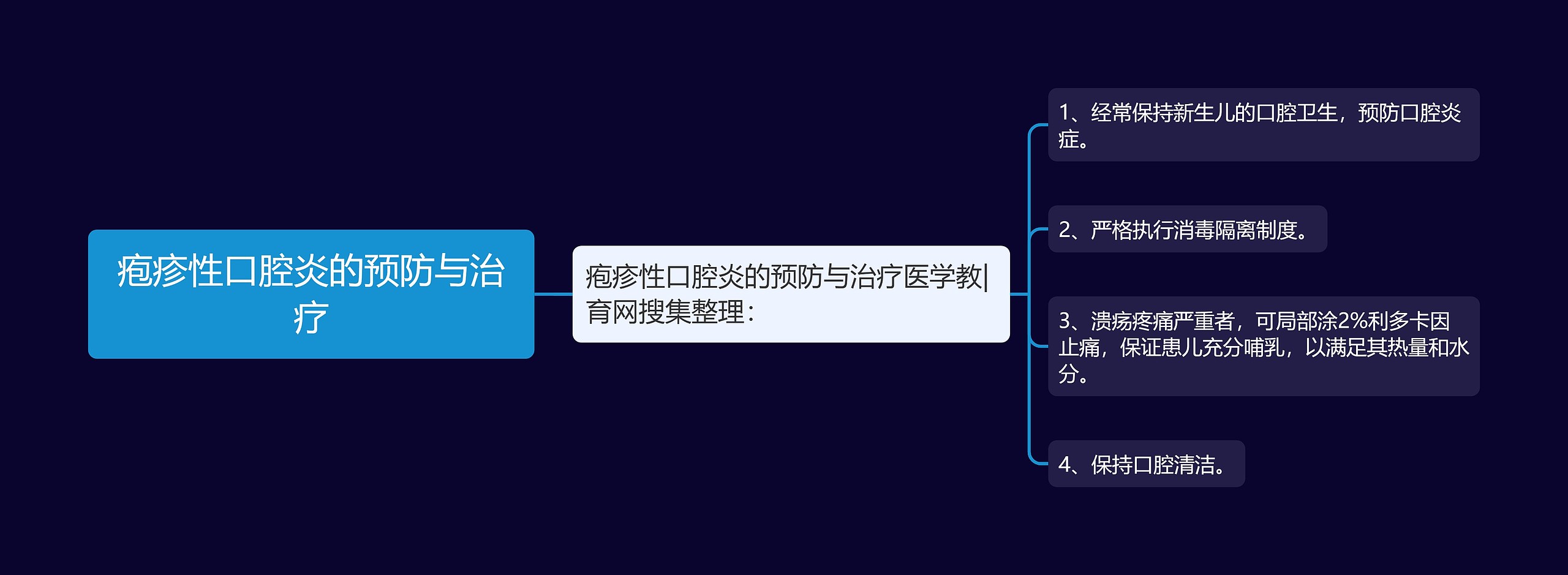 疱疹性口腔炎的预防与治疗思维导图