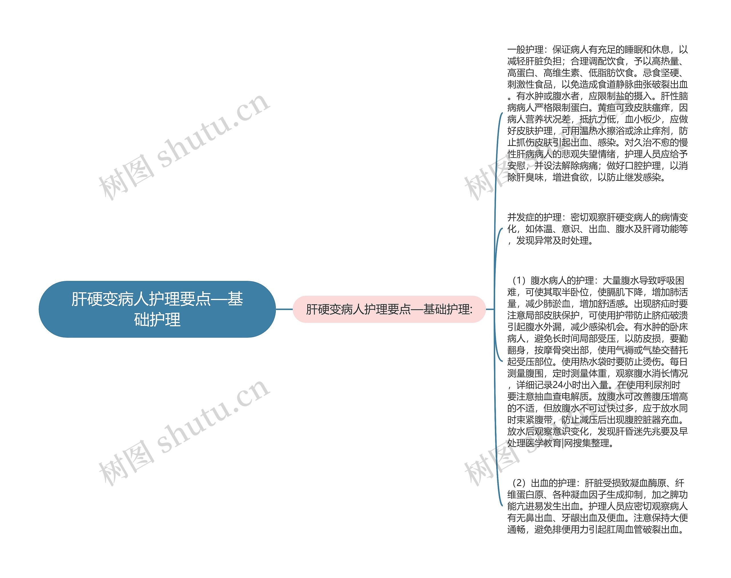 肝硬变病人护理要点—基础护理思维导图