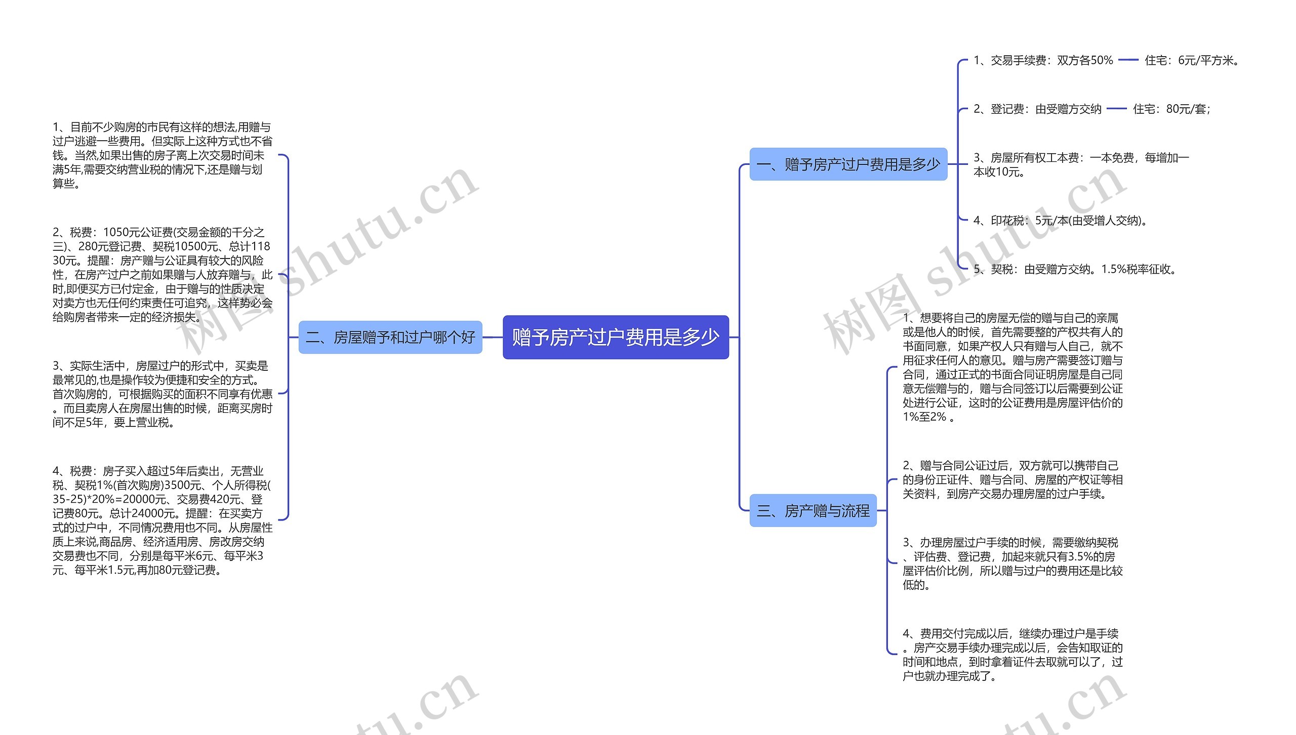 赠予房产过户费用是多少思维导图