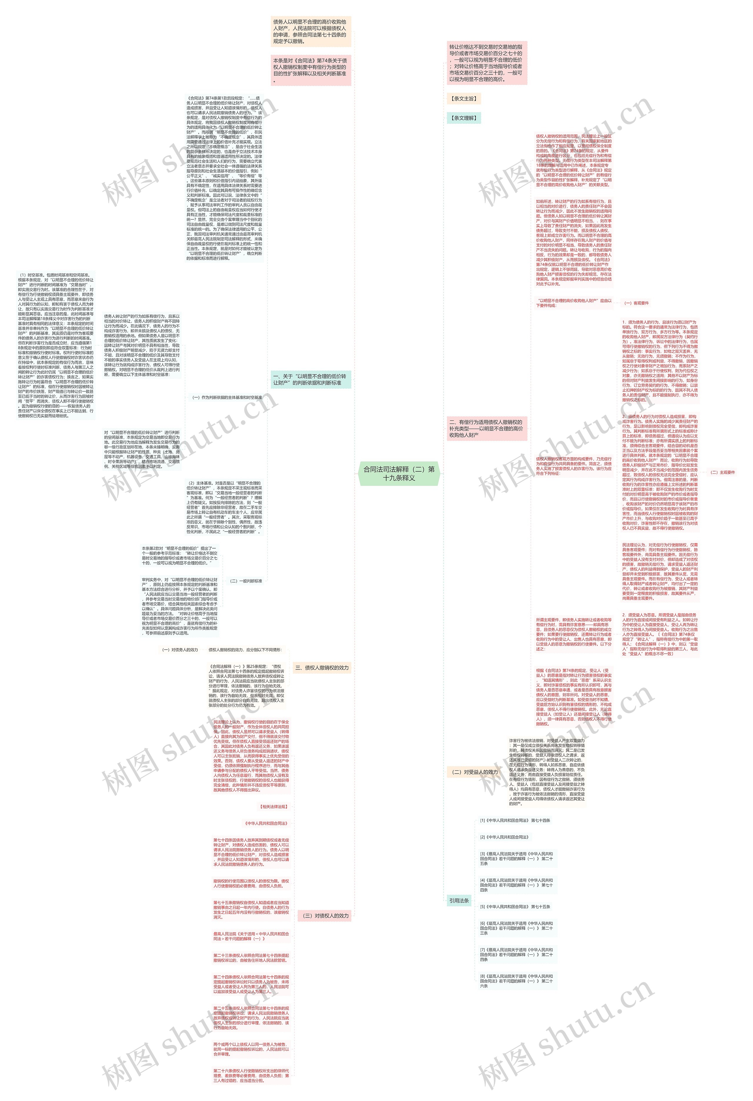 合同法司法解释（二）第十九条释义思维导图