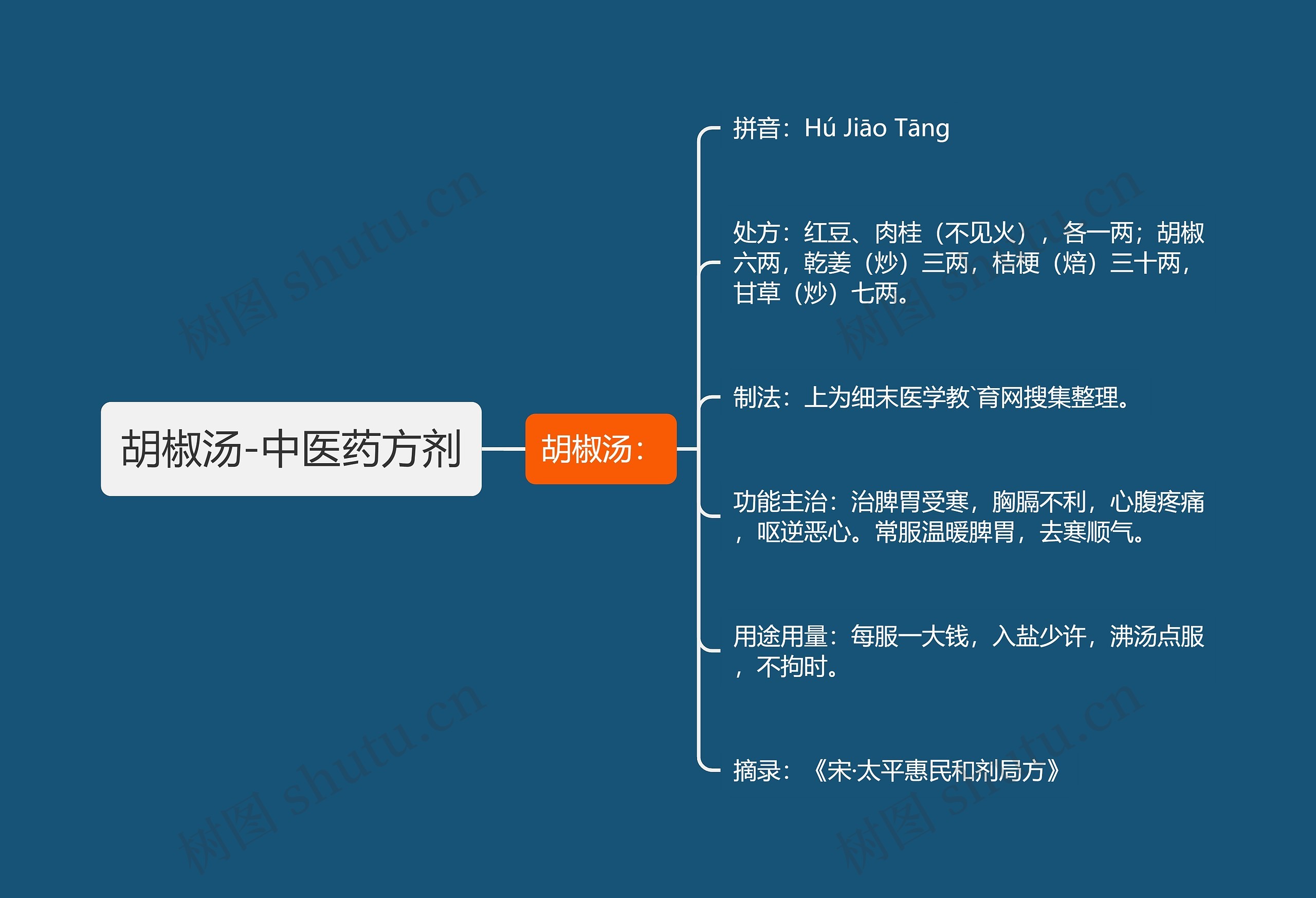 胡椒汤-中医药方剂思维导图