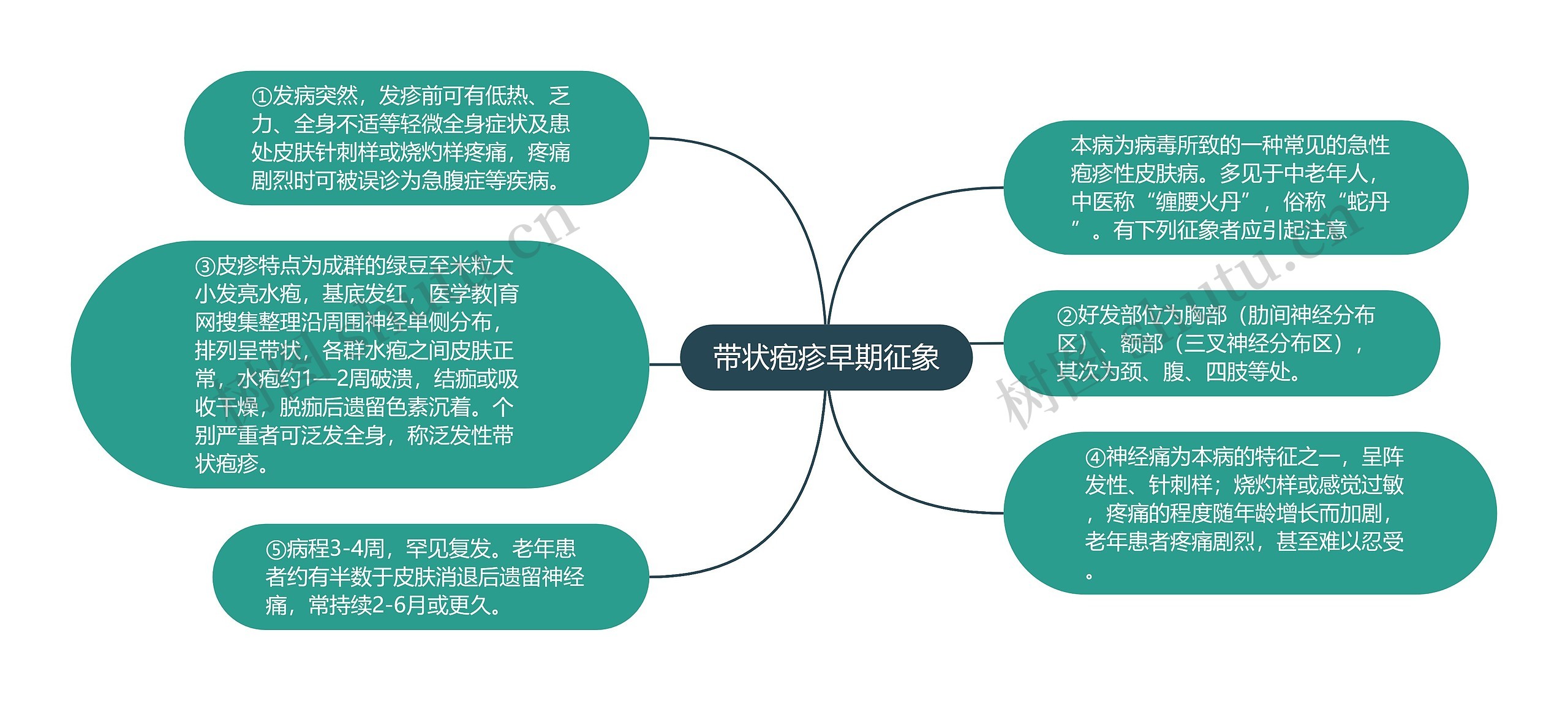 带状疱疹早期征象 带状疱疹早期征象