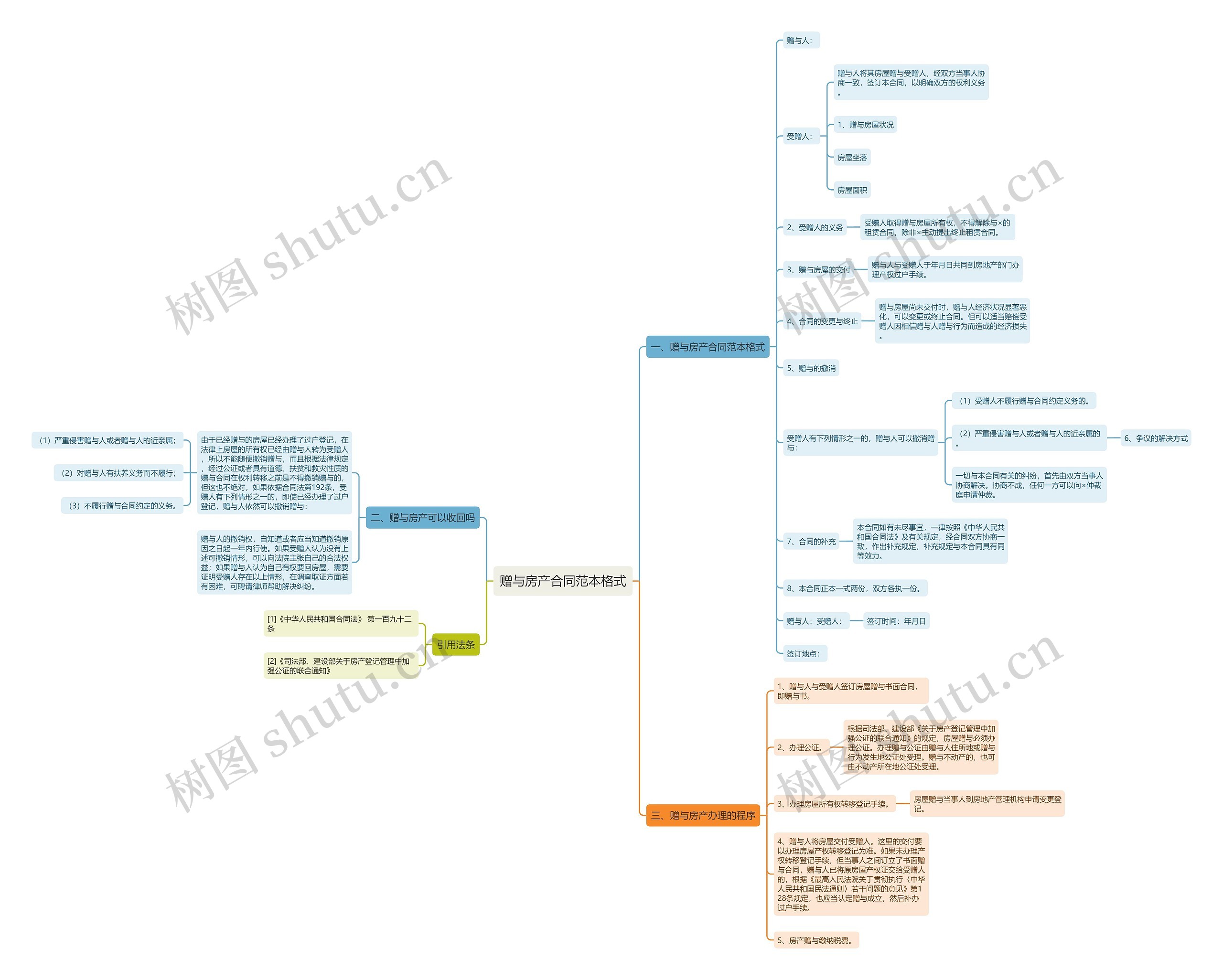 赠与房产合同范本格式思维导图