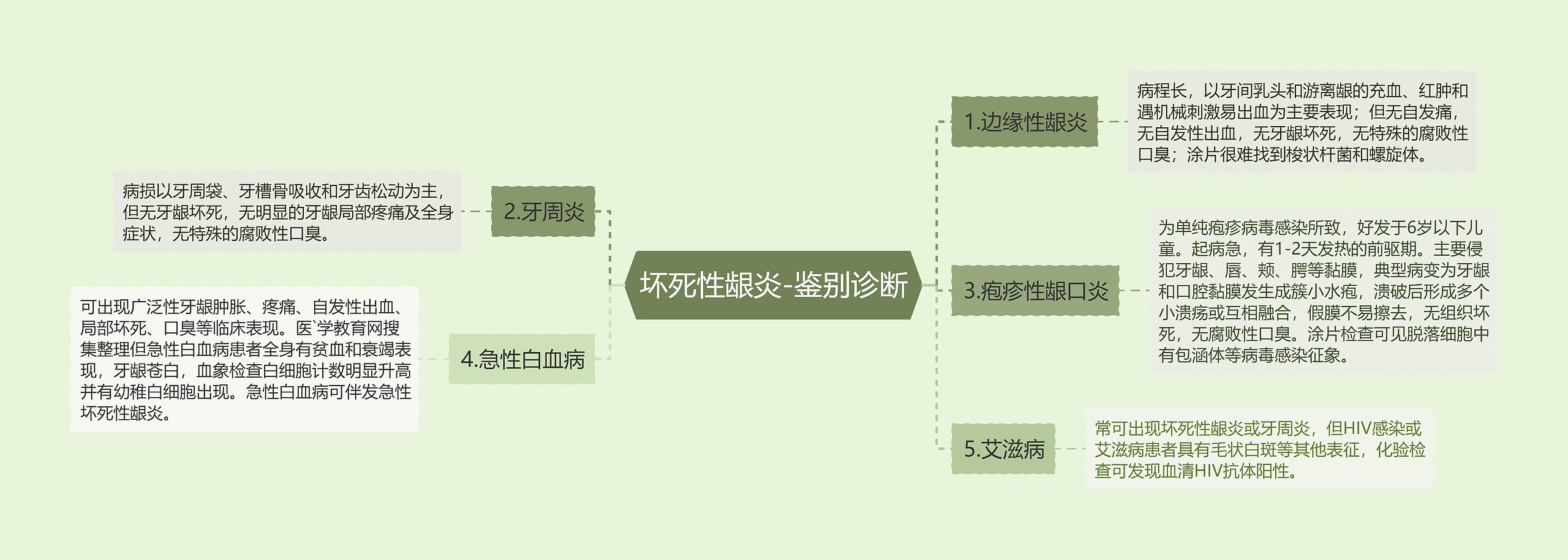 坏死性龈炎-鉴别诊断思维导图