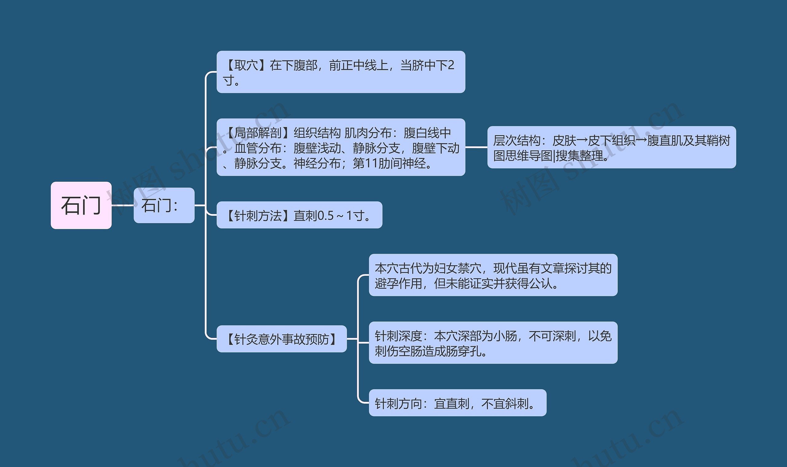 石门思维导图