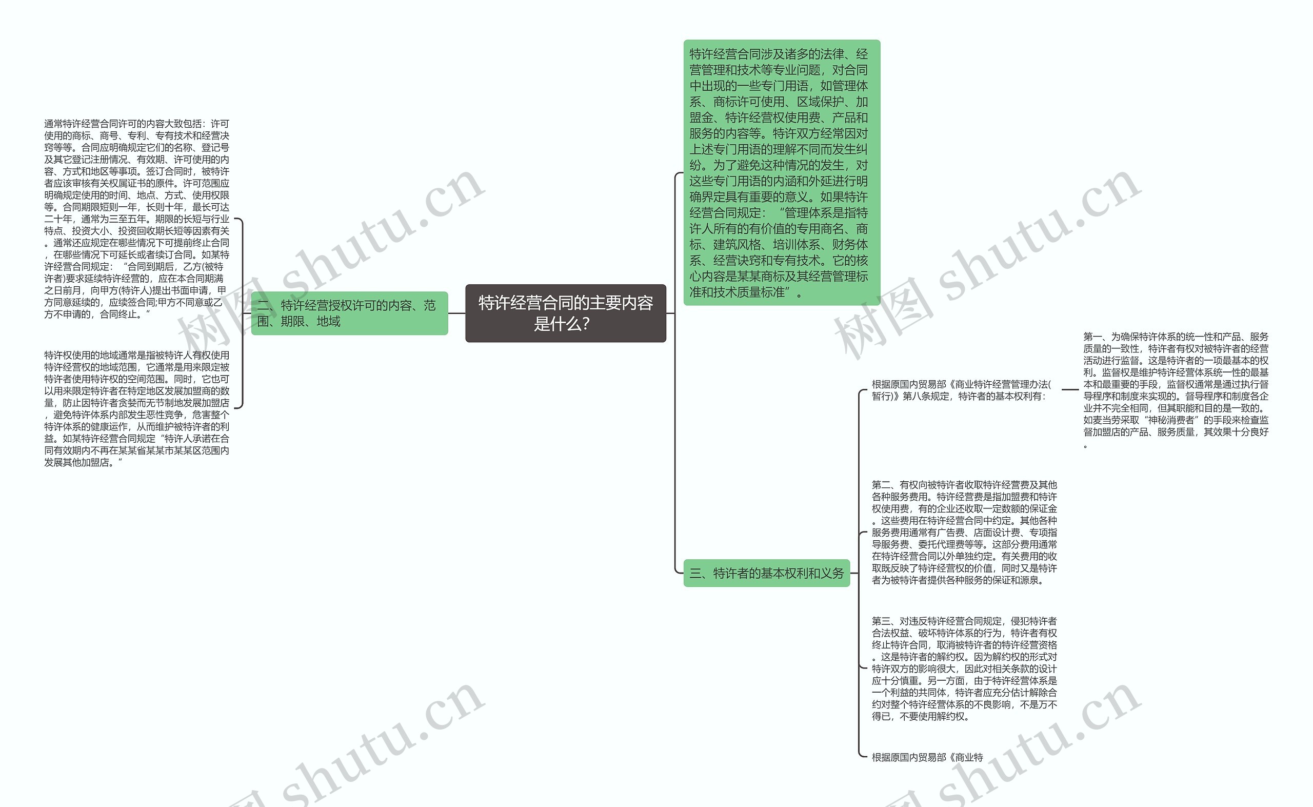 特许经营合同的主要内容是什么？思维导图