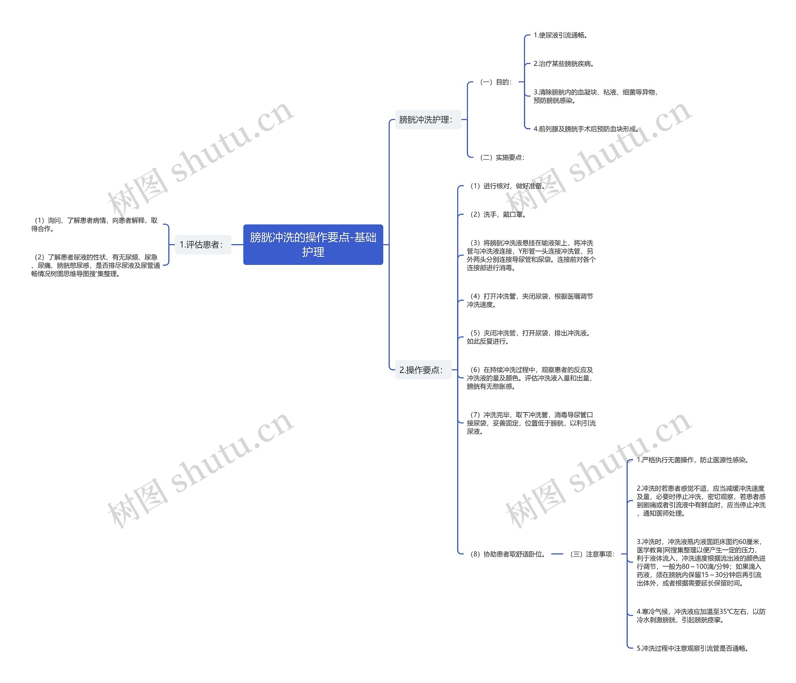 膀胱冲洗的操作要点-基础护理思维导图