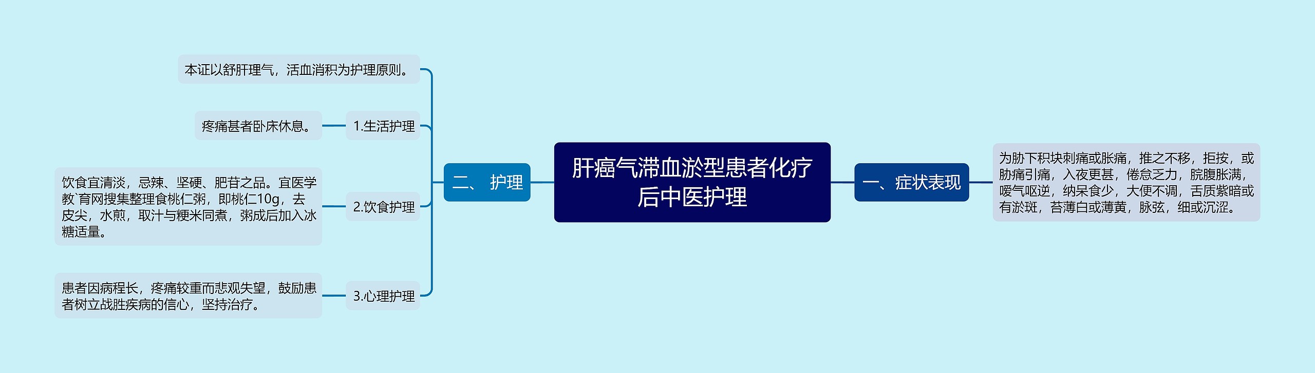 肝癌气滞血淤型患者化疗后中医护理思维导图