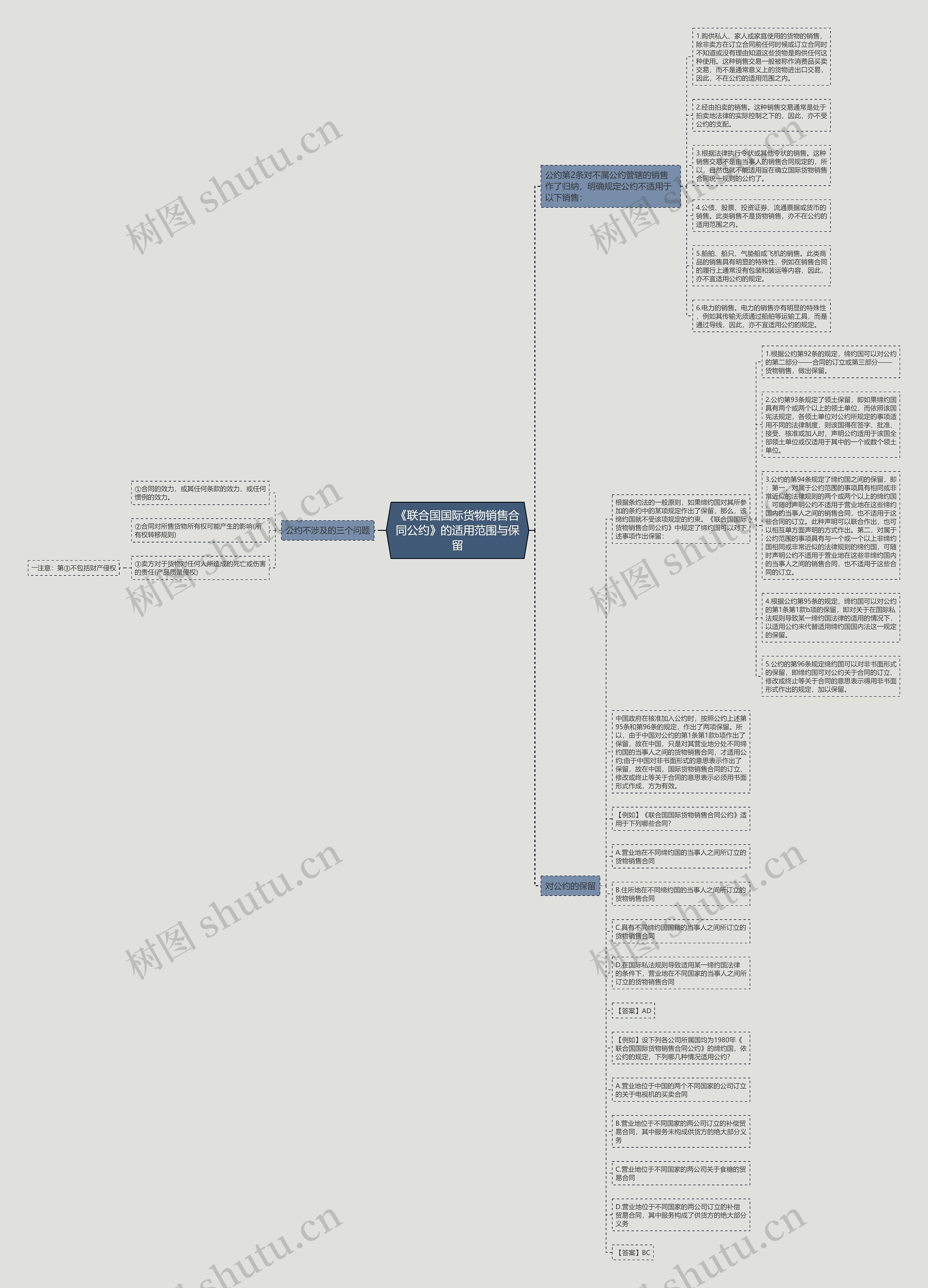 《联合国国际货物销售合同公约》的适用范围与保留思维导图