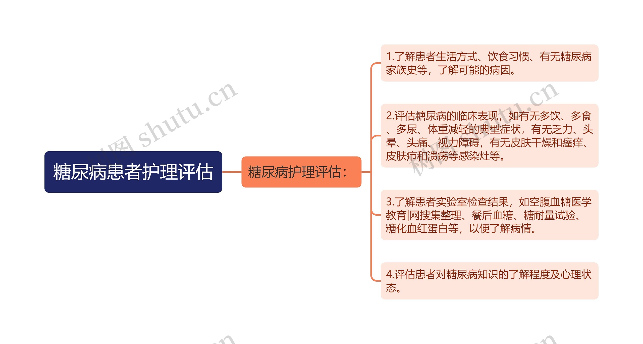 糖尿病患者护理评估思维导图