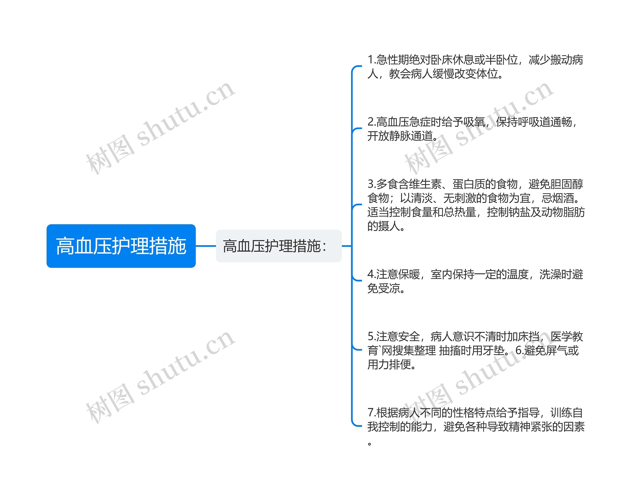 高血压护理措施思维导图