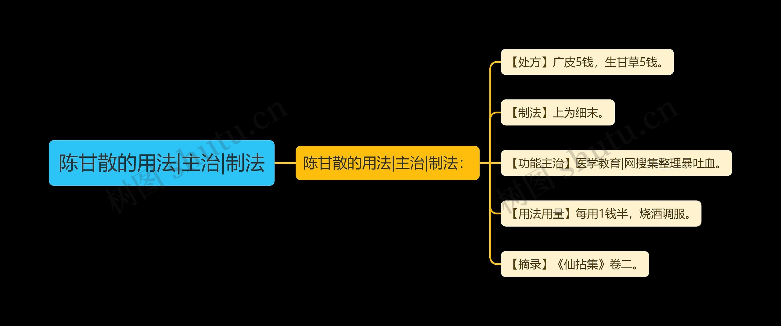 陈甘散的用法|主治|制法思维导图