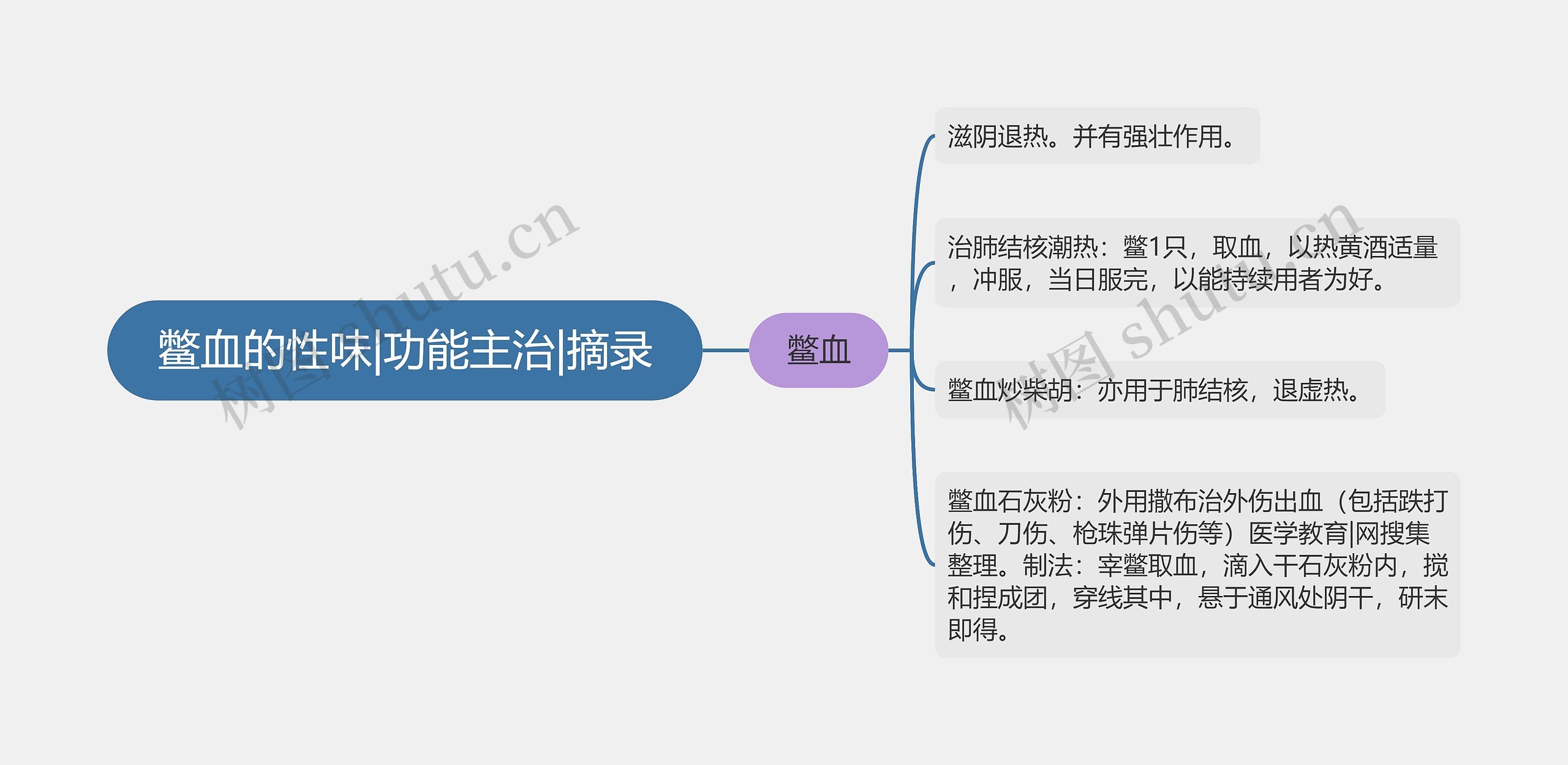 鳖血的性味|功能主治|摘录思维导图