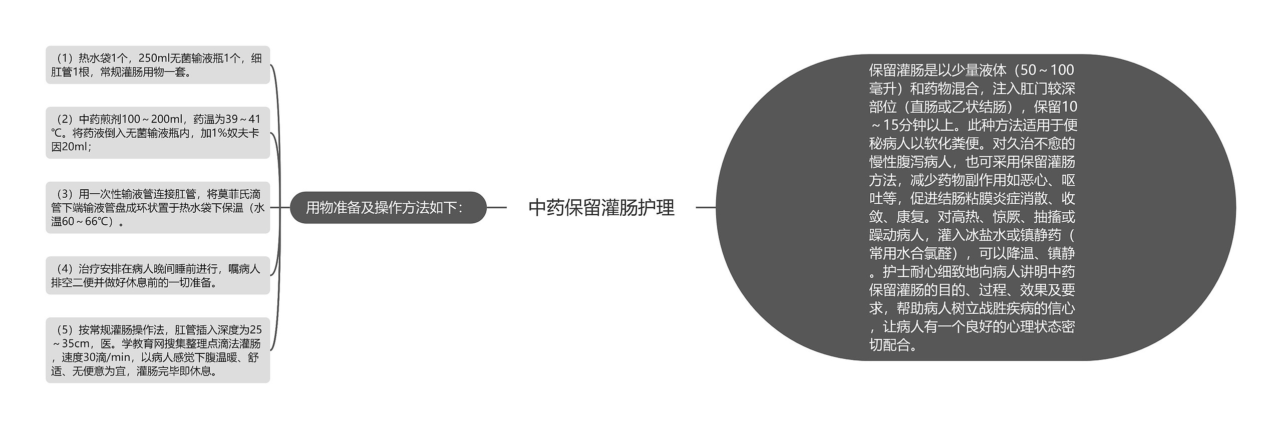 中药保留灌肠护理思维导图