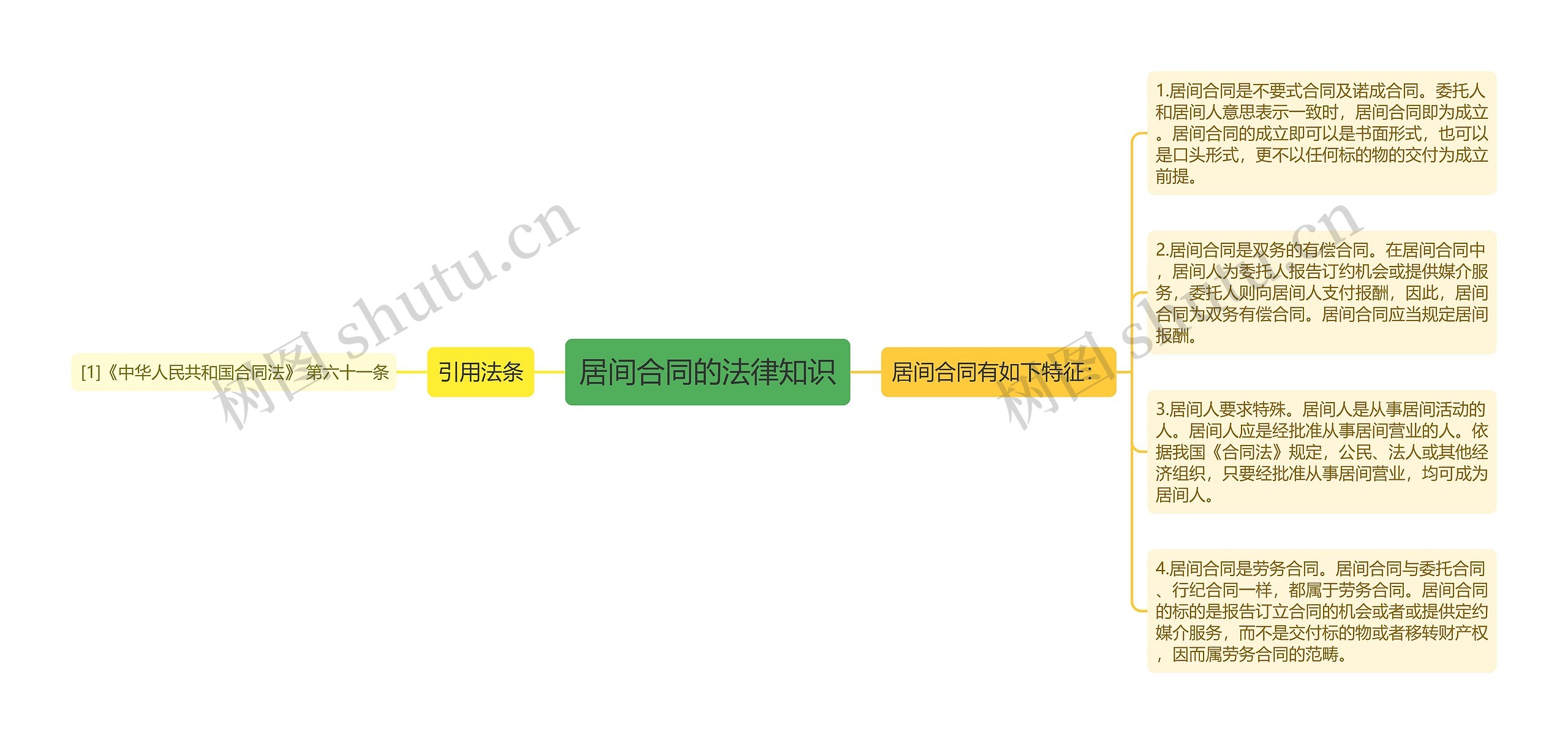 居间合同的法律知识思维导图