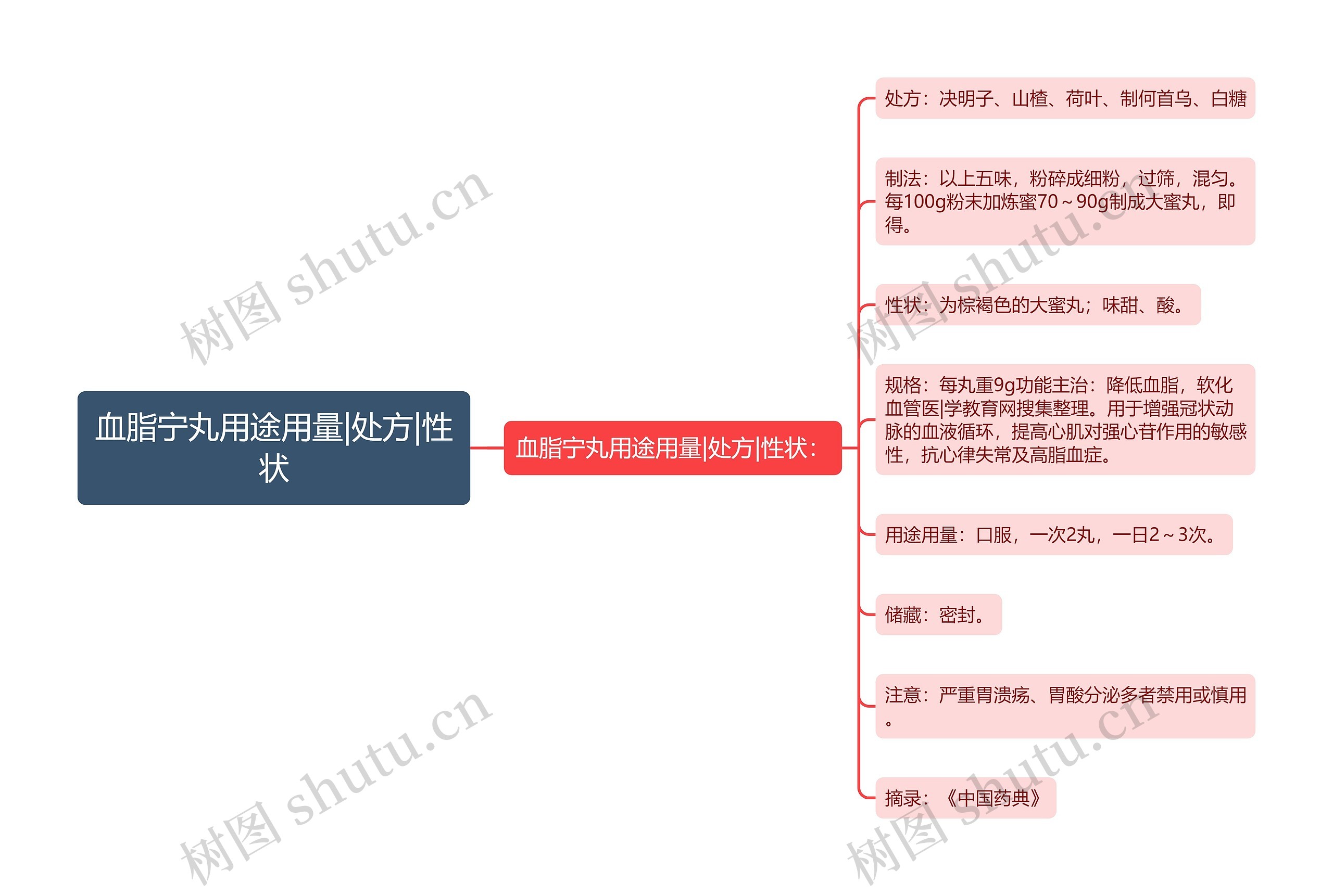 血脂宁丸用途用量|处方|性状思维导图