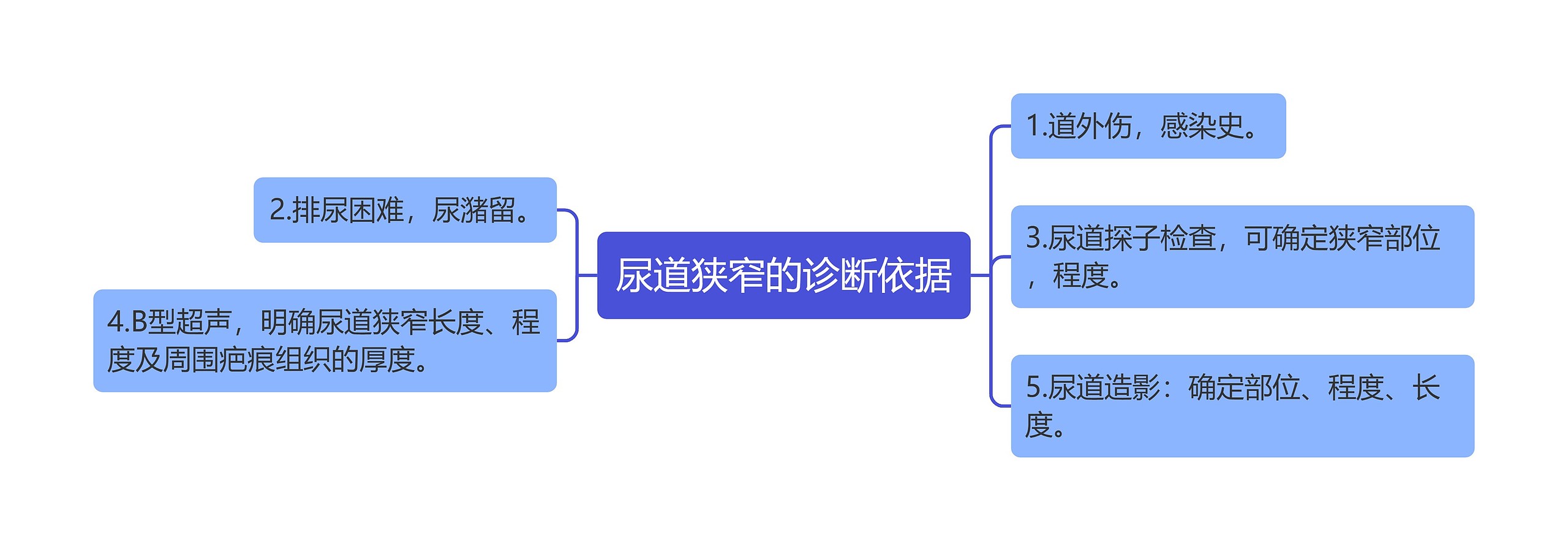 尿道狭窄的诊断依据思维导图