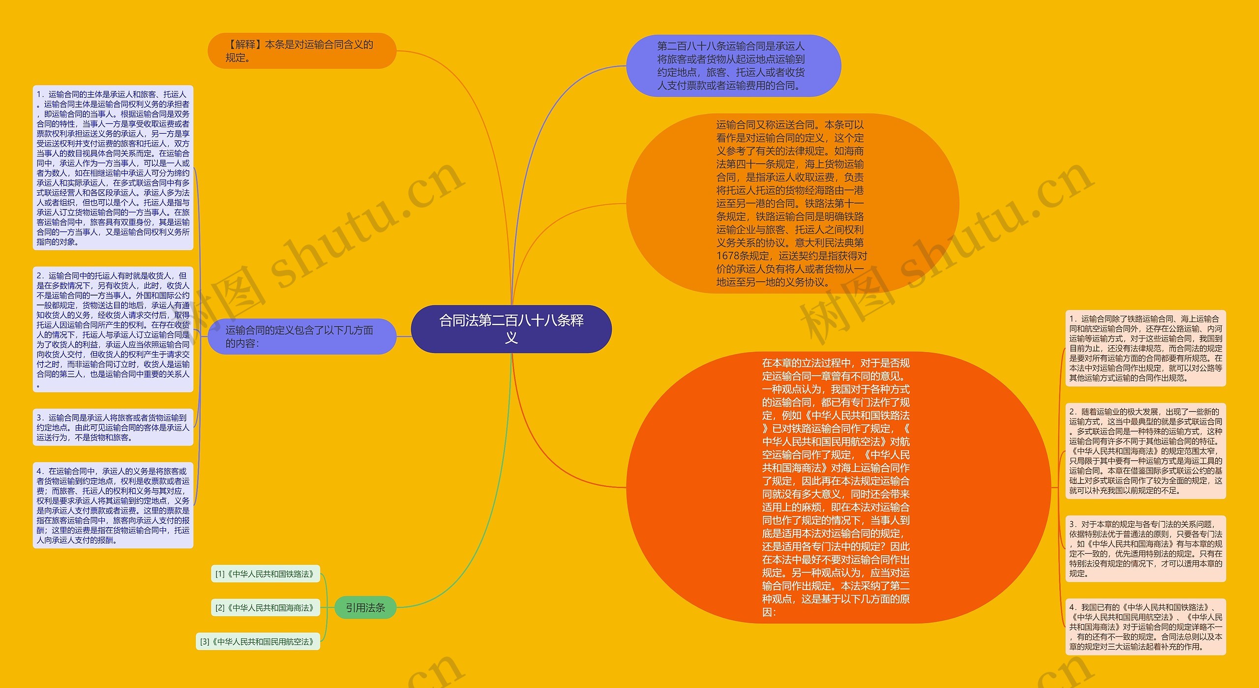 合同法第二百八十八条释义思维导图