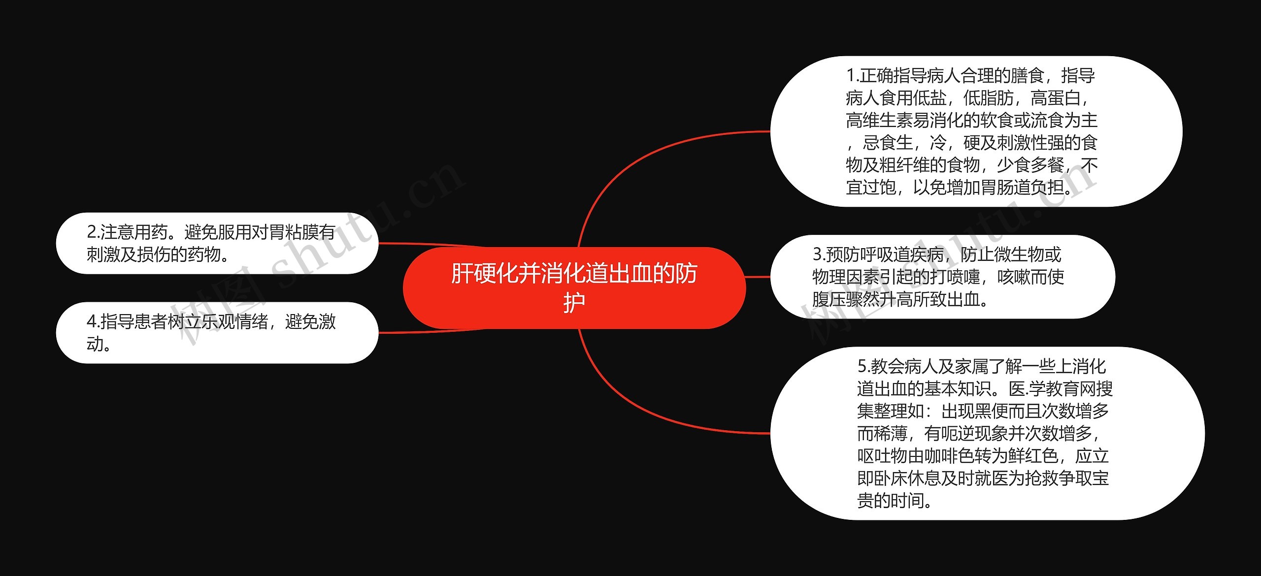 肝硬化并消化道出血的防护思维导图