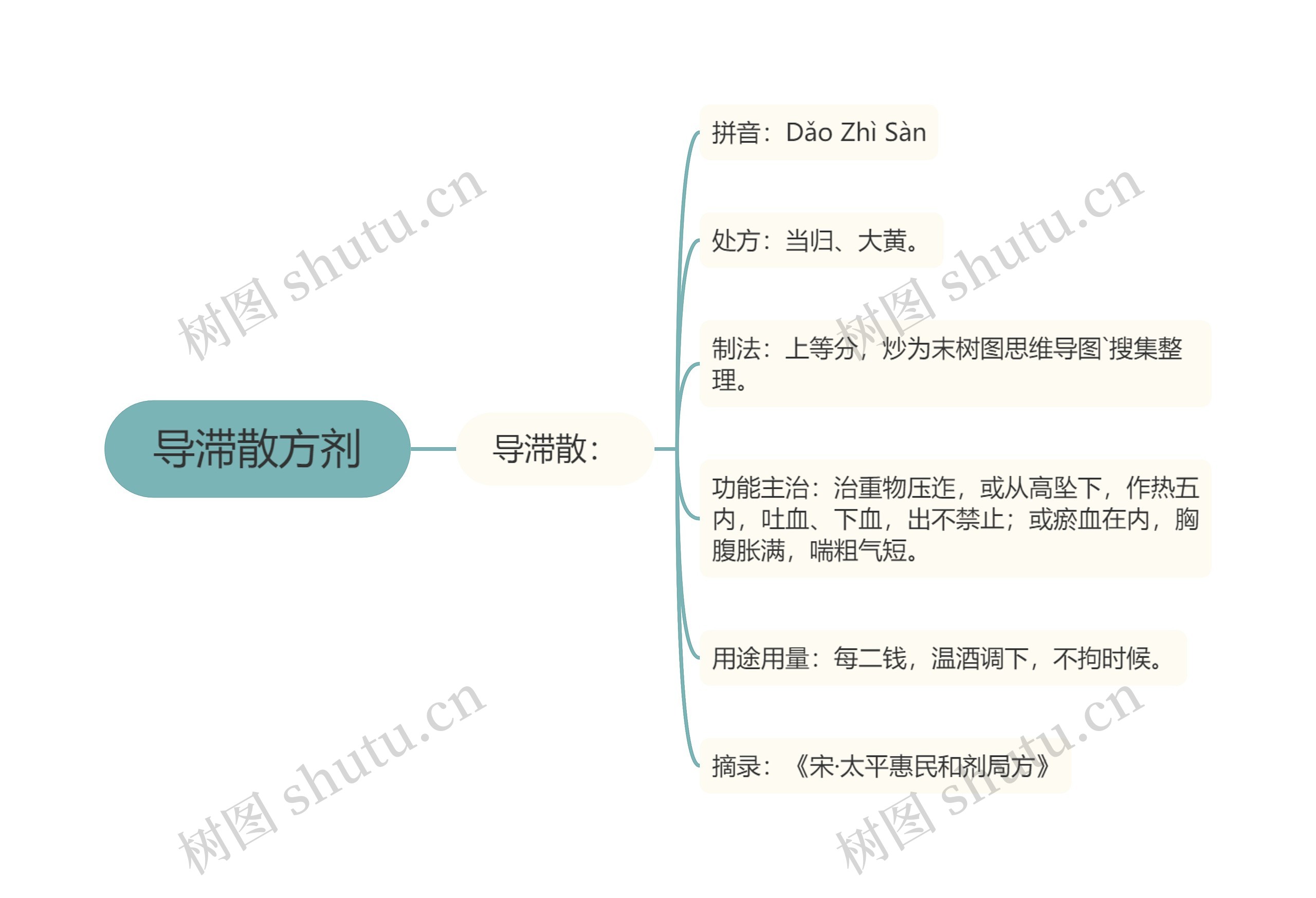 导滞散方剂思维导图