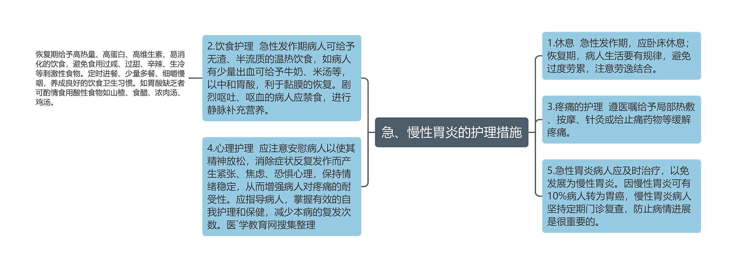 急、慢性胃炎的护理措施思维导图