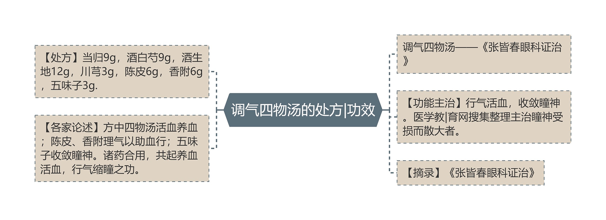 调气四物汤的处方|功效