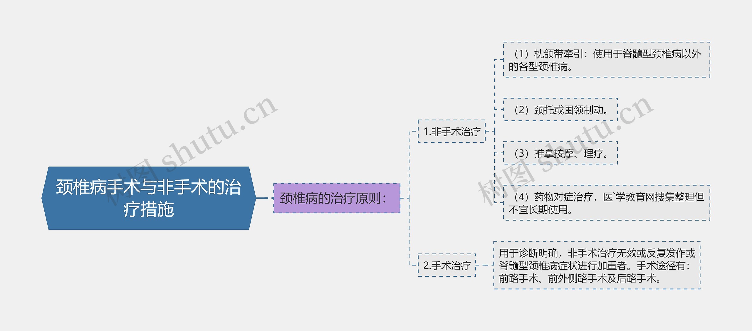 颈椎病手术与非手术的治疗措施思维导图