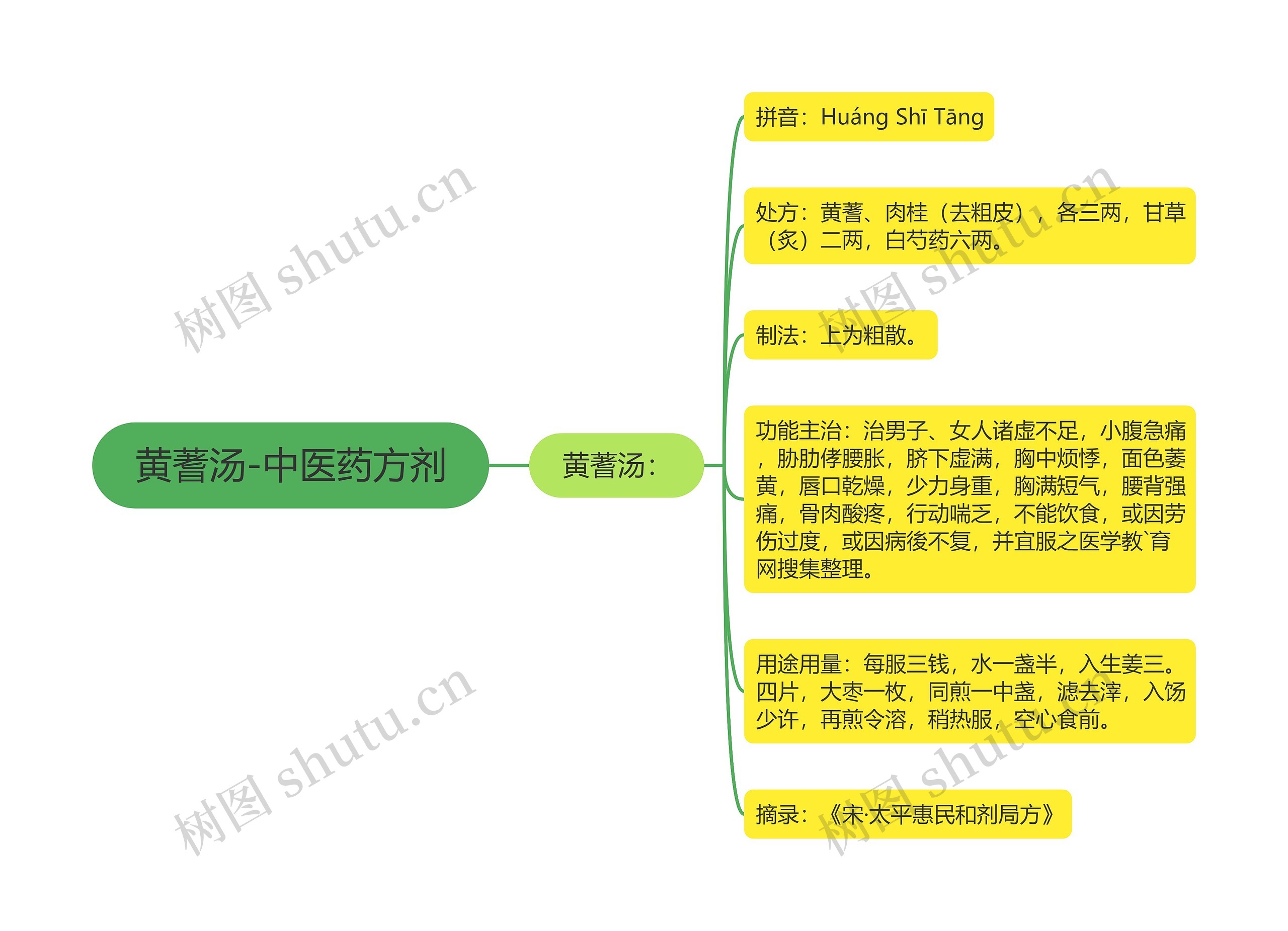 黄蓍汤-中医药方剂思维导图