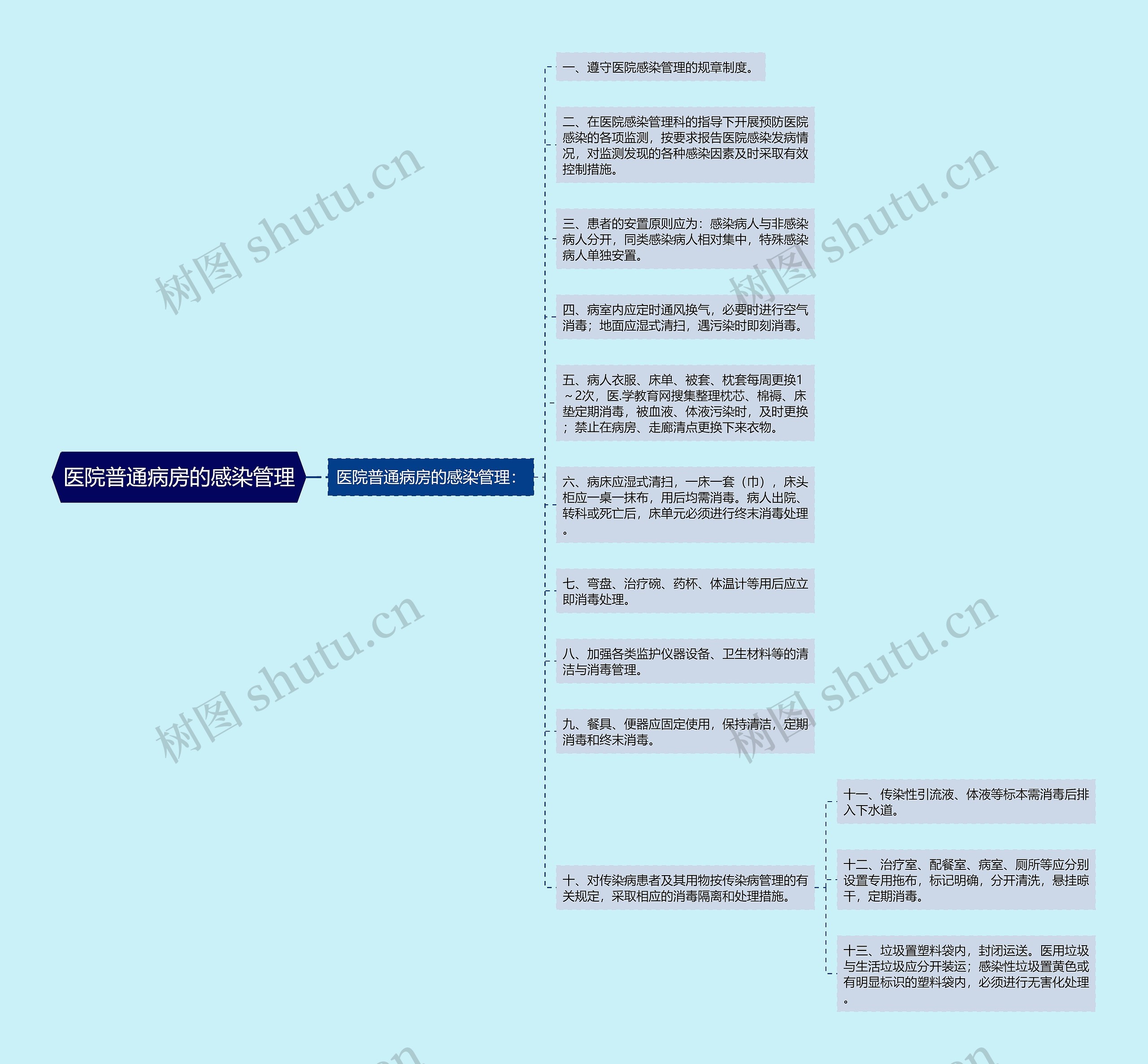 医院普通病房的感染管理思维导图