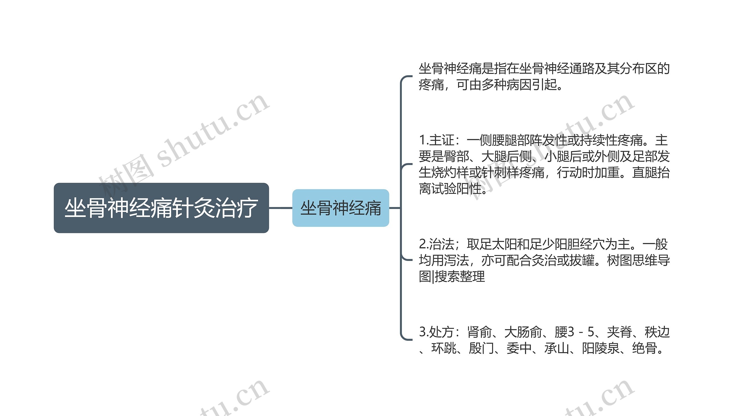 坐骨神经痛针灸治疗思维导图