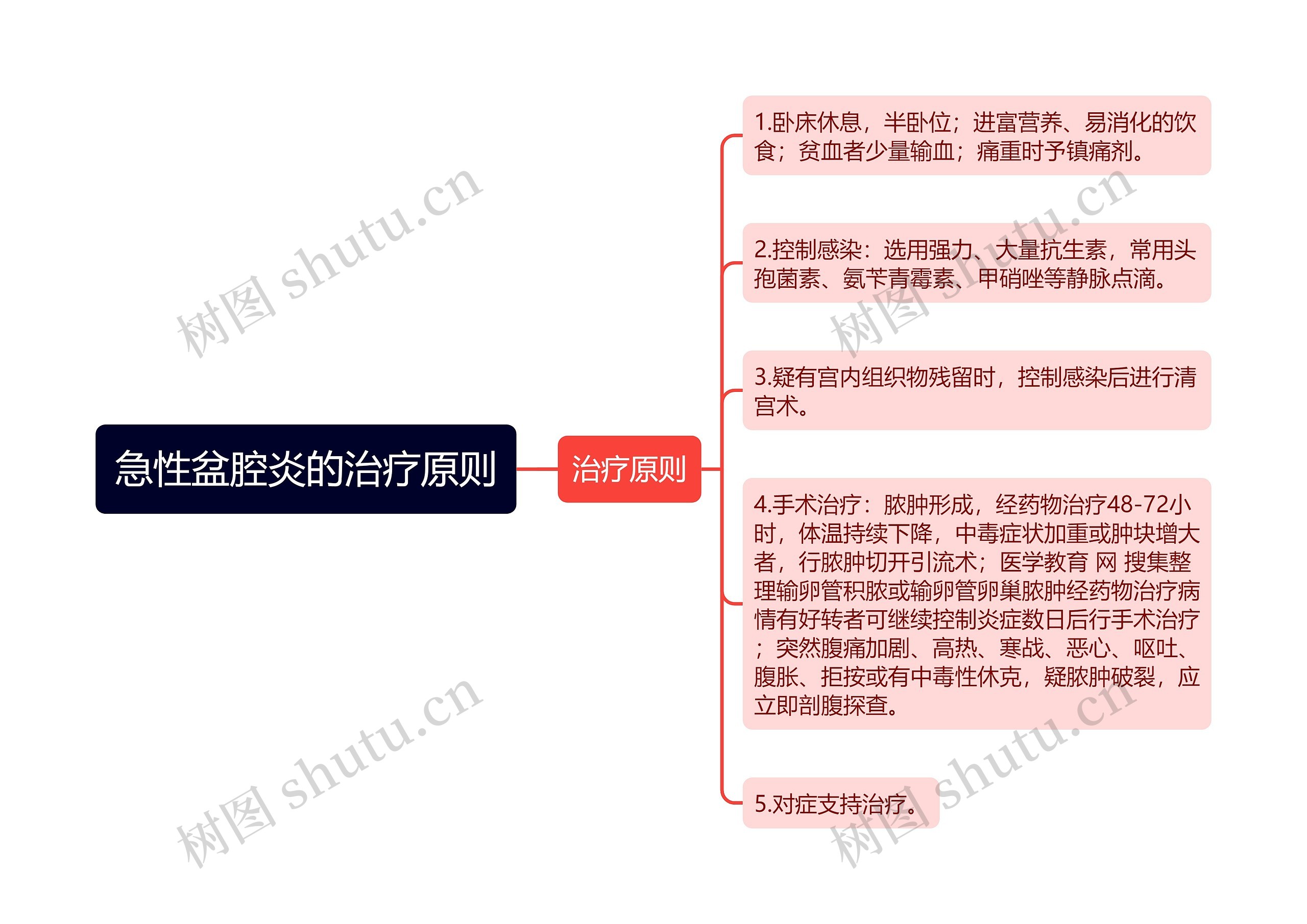 急性盆腔炎的治疗原则思维导图