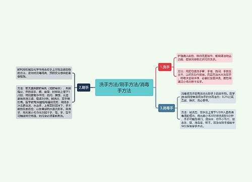 洗手方法/刷手方法/消毒手方法