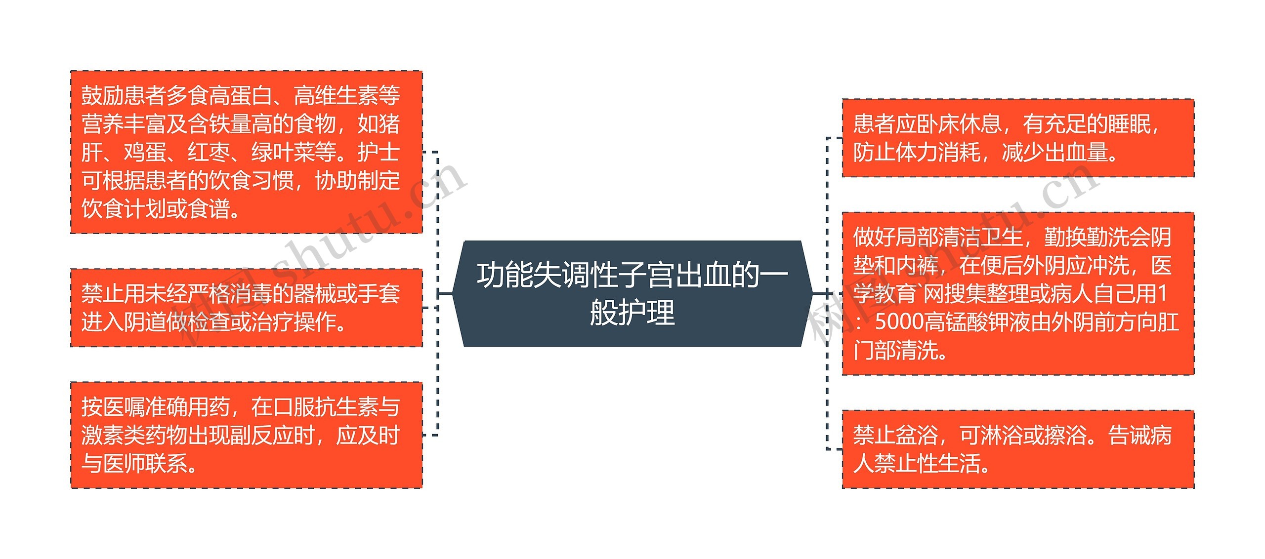 功能失调性子宫出血的一般护理思维导图