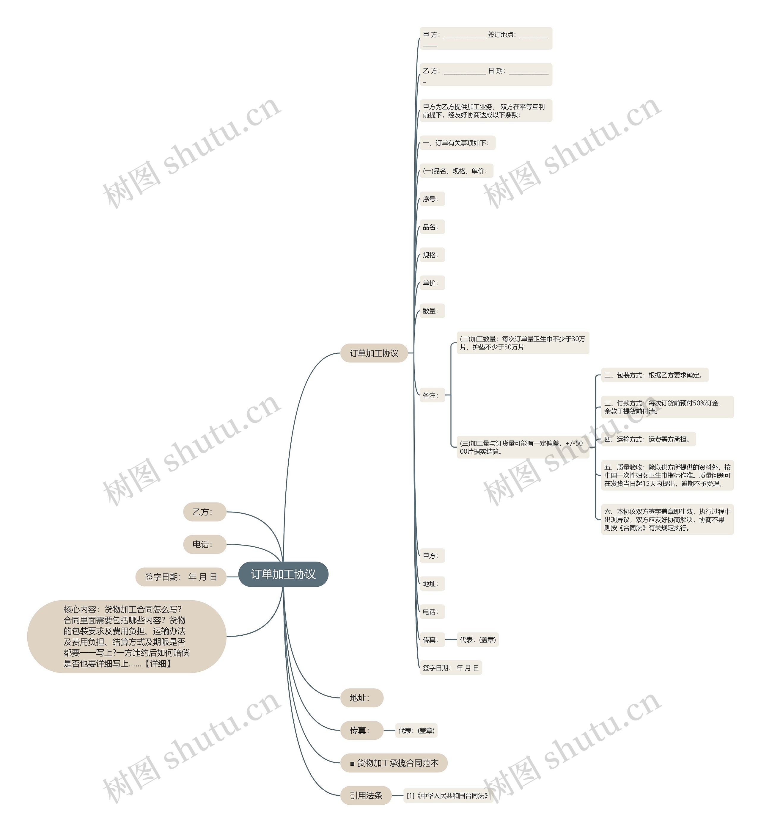 订单加工协议思维导图