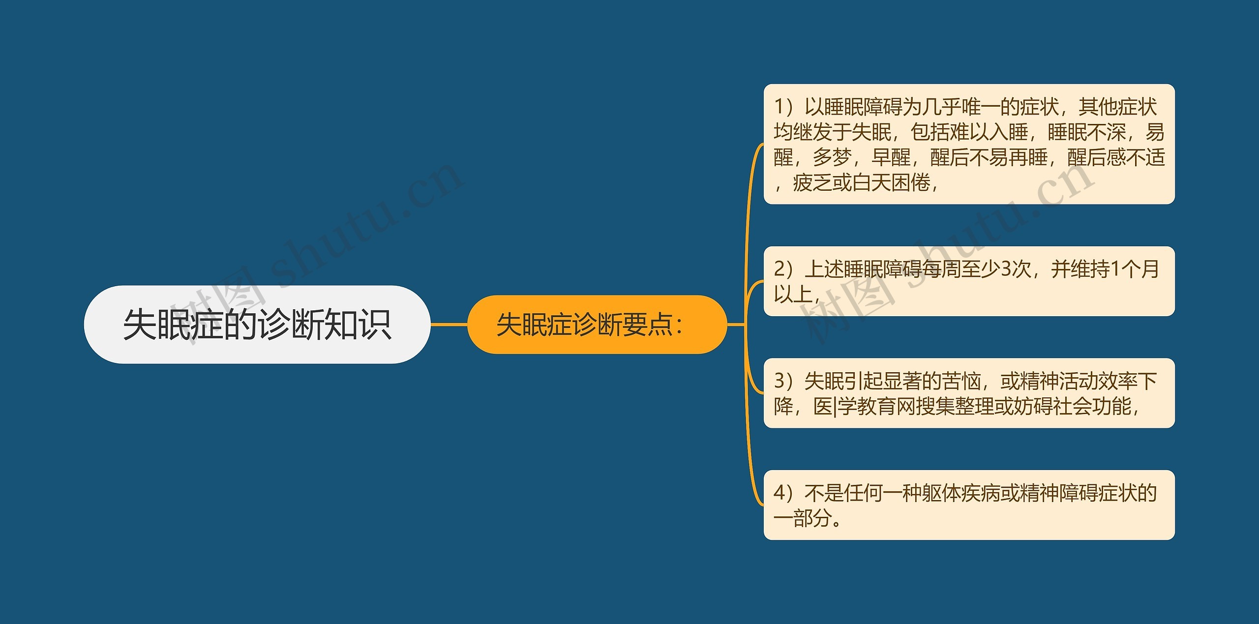 失眠症的诊断知识思维导图