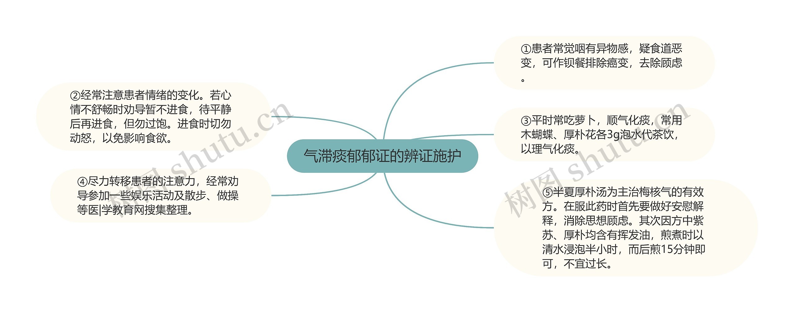 气滞痰郁郁证的辨证施护思维导图