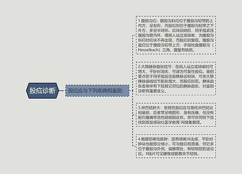 股疝诊断